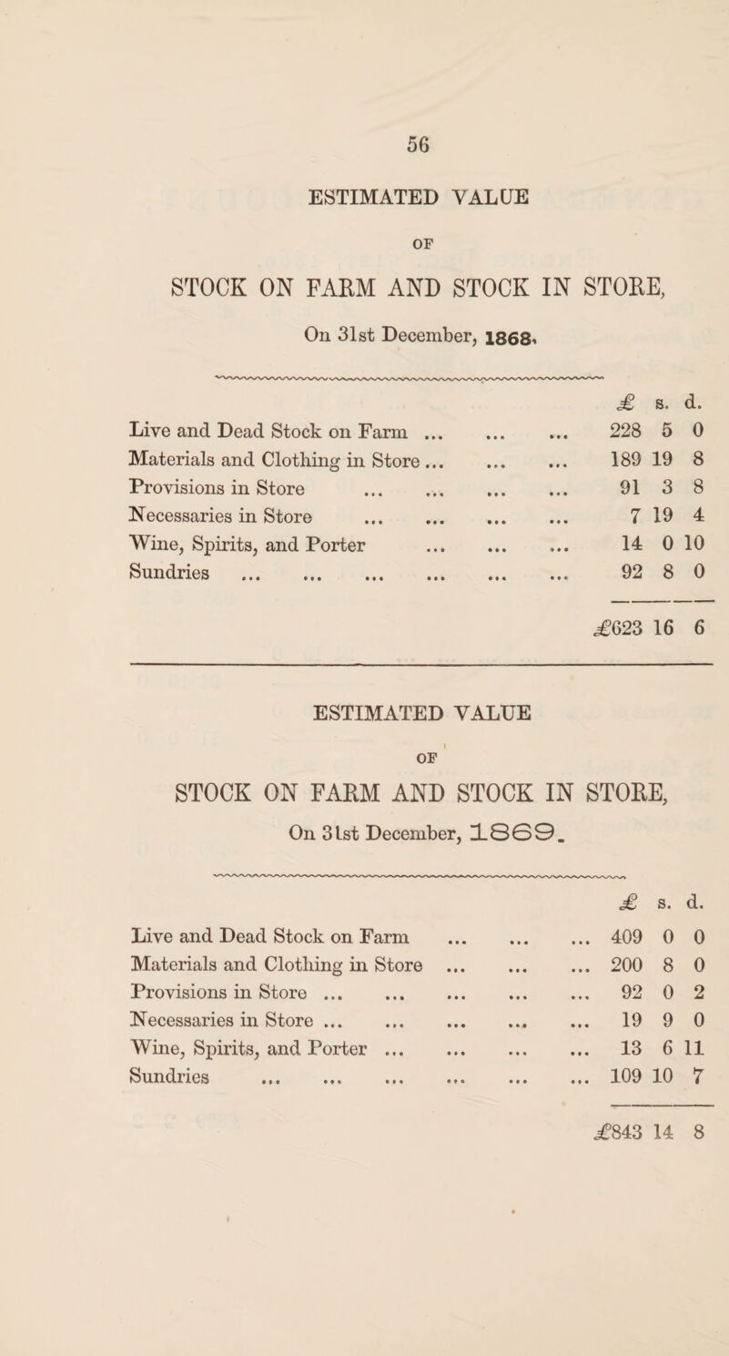 ESTIMATED VALUE OF STOCK ON FARM AND STOCK IN STORE, On 31st December, 1868< Live and Dead Stock on Farm ... Materials and Clothing in Store .. Provisions in Store . Necessaries in Store . Wine, Spirits, and Porter Sundries . £ s. d. 228 5 0 189 19 8 91 3 8 7 19 4 14 0 10 92 8 0 <£623 16 6 ESTIMATED VALUE OF STOCK ON FARM AND STOCK IN STORE, On 31st December, 18G9. £ s. d. Live and Dead Stock on Farm • # • ... 409 0 0 Materials and Clothing in Store ... 200 8 0 Provisions in Store. ... 92 0 2 Necessaries in Store. ... 19 9 0 Wine, Spirits, and Porter. ... 13 6 11 Sundries . ... 109 10 7 <£843 14 8