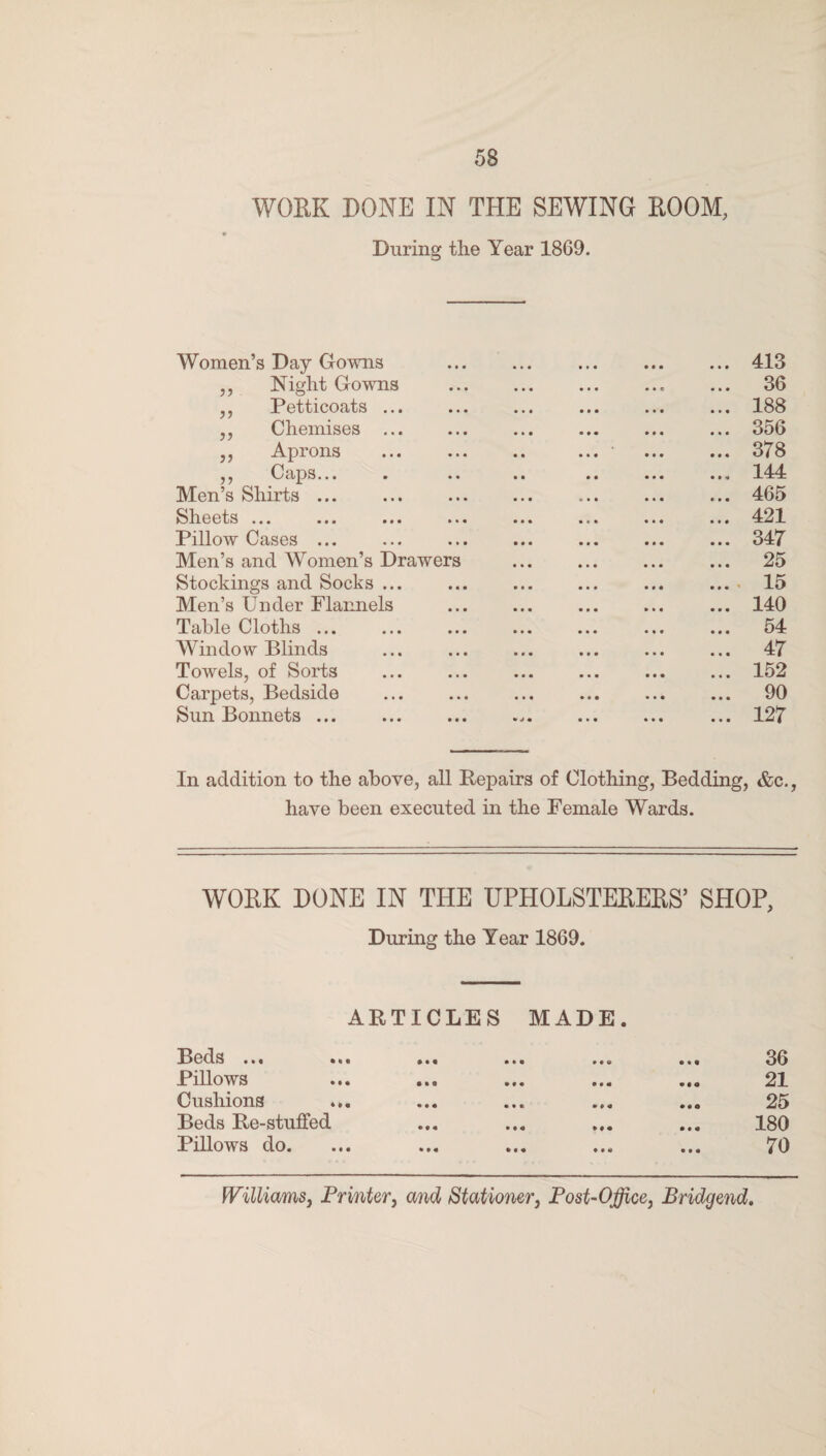 WORK DONE IN THE SEWING ROOM, During the Year 1869. Women’s Day Gowns . ... . 413 ,, Night Gowns ... ... ... ... ... 36 ,, Petticoats ... ... ... ... ... ... 188 ,, Chemises ... ... ... ... ... ... 356 ,, Aprons ... ... .. ... ... ... 378 ,, Caps... . .. .. .. ... ... 144 Men’s Shirts ... ... ... ... ... ... ... 465 Sheets ... ... ... ... ... ... ... ... 421 Pillow Cases ... ... ... ... ... ... ... 347 Men’s and Women’s Drawers ... ... ... ... 25 Stockings and Socks ... ... ... ... ... ... 15 Men’s Under Flannels ... ... ... ... ... 140 Table Cloths ... ... ... ... ... ... ... 54 Window Blinds ... ... ... ... ... ... 47 Towels, of Sorts ... ... ... ... ... ... 152 Carpets, Bedside ... ... ... ... ... ... 90 Sun Bonnets ... ... ... ... ... ... ... 127 In addition to the above, all Repairs of Clothing, Bedding, &c., have been executed in the Female Wards. WORK DONE IN THE UPHOLSTERERS’ SHOP, During the Year 1869. ARTICLES MADE. iocua «»« • • • Pillows • • • • • 0 • • • • • • • • © • • • • • o oo 21 Cushions • • • • • • * ♦ © • • a 25 Beds Re-stuffed • • • • « « **• • • © 180 Pillows do. **« »*• • • © • • • 70 Williams, Printer, and Stationer, Post-Office, Bridgend.