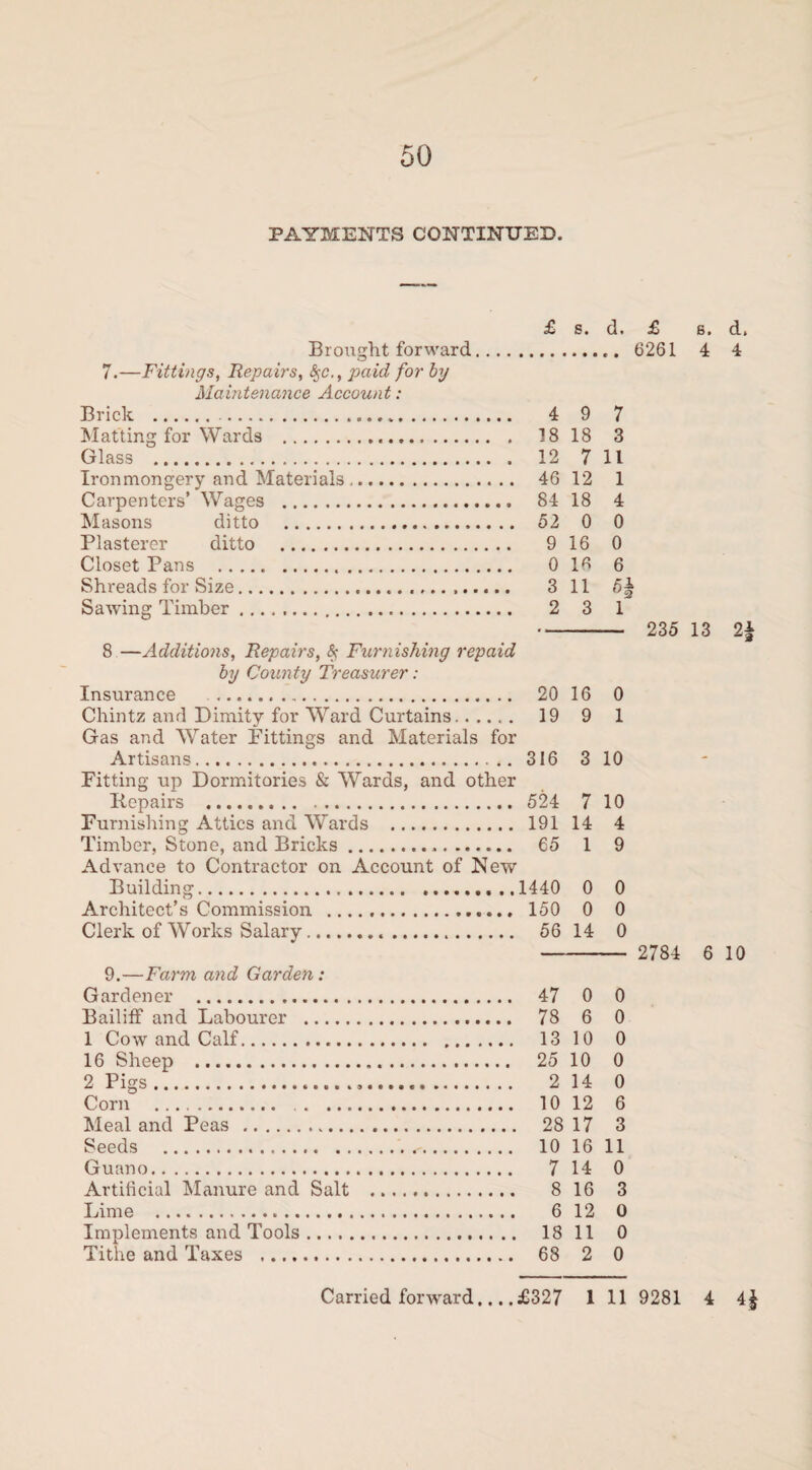 50 PAYMENTS CONTINUED. £ s. d. Brought forward. 7.—Fittings, Repairs, 8$c., paid for by Maintenance Account: Brick . 4 9 7 Matting for Wards . 18 18 3 Glass . 12 7 11 Ironmongery and Materials. 46 12 1 Carpenters’ Wages . 84 18 4 Masons ditto . 52 0 0 Plasterer ditto . 9 16 0 Closet Pans . 0 16 6 Shreads for Size... 3 11 5| Sawing Timber. 2 3 1 8 —Additions, Repairs, &; Furnishing repaid by County Treasurer: Insurance . 20 16 0 Chintz and Dimity for Ward Curtains. 19 9 1 Gas and Water Fittings and Materials for Artisans. 316 3 10 Fitting up Dormitories & Wards, and other Iiepairs . 524 7 10 Furnishing Attics and Wards . 191 14 4 Timber, Stone, and Bricks.,. 65 1 9 Advance to Contractor on Account of New Building.1440 0 0 Architect’s Commission . 150 0 0 Clerk of Works Salary... 56 14 0 9.—Farm and Garden: Gardener . 47 0 0 Bailiff and Labourer . 78 6 0 1 Cow and Calf. 13 10 0 16 Sheep . 25 10 0 2 Pigs.,... 2 14 0 Corn . 10 12 6 Meal and Peas . 28 17 3 Seeds . 10 16 11 Guano. 7 14 0 Artificial Manure and Salt . 8 16 3 Lime . 6 12 0 Implements and Tools. 18 11 0 Tithe and Taxes . 68 2 0 £ 6261 235 2784 s. d. 4 4 13 2* 6 10