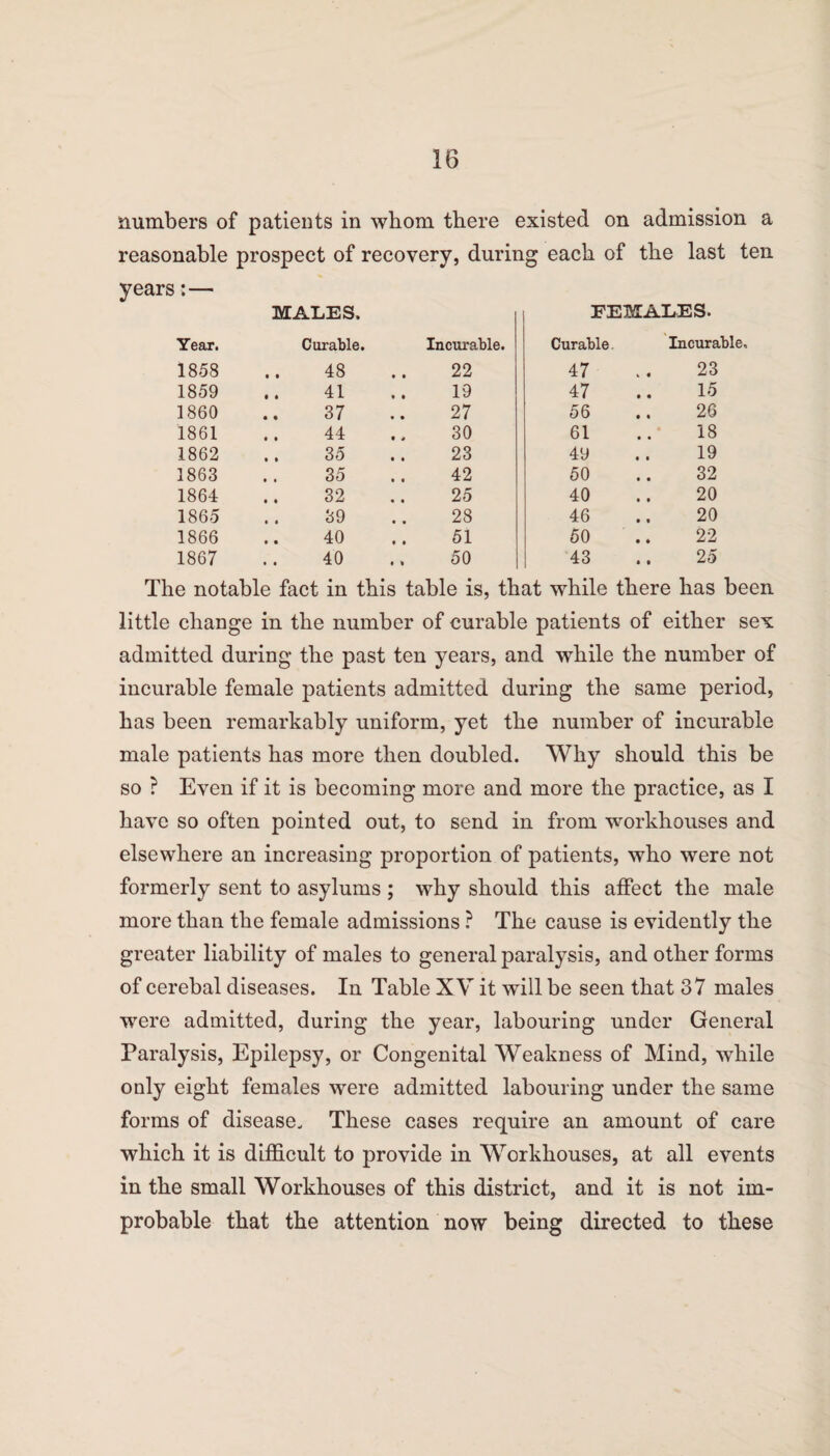 numbers of patients in whom there existed on admission a reasonable prospect of recovery, during each of the last ten years:— MALES. FEMALES. Year. Curable. Incurable. 1858 48 22 1859 .. 41 19 1860 37 27 1861 44 30 1862 35 23 1863 35 42 1864 32 25 1865 39 28 1866 40 51 1867 40 50 Curable. Incurable, 47 23 47 1-5 56 26 61 18 49 19 50 32 40 20 46 20 50 22 43 25 The notable fact in this table is, that while there has been little change in the number of curable patients of either sex admitted during the past ten years, and while the number of incurable female patients admitted during the same period, has been remarkably uniform, yet the number of incurable male patients has more then doubled. Why should this be so ? Even if it is becoming more and more the practice, as I have so often pointed out, to send in from workhouses and elsewhere an increasing proportion of patients, who were not formerly sent to asylums ; why should this affect the male more than the female admissions ? The cause is evidently the greater liability of males to general paralysis, and other forms of cerebal diseases. In Table XV it will be seen that 37 males were admitted, during the year, labouring under General Paralysis, Epilepsy, or Congenital Weakness of Mind, while only eight females were admitted labouring under the same forms of disease. These cases require an amount of care which it is difficult to provide in Workhouses, at all events in the small Workhouses of this district, and it is not im¬ probable that the attention now being directed to these