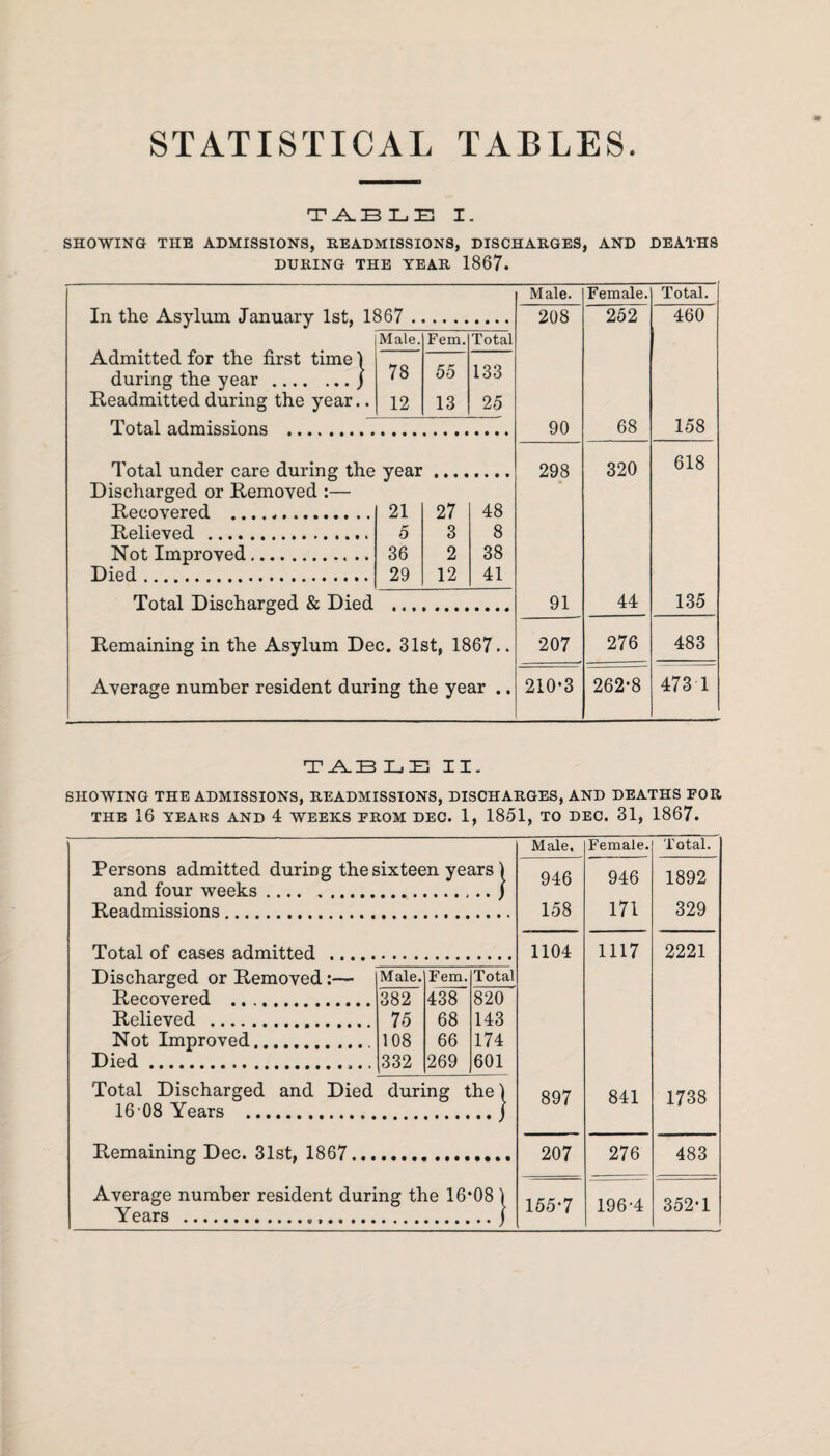 STATISTICAL TABLES TABLE I. SHOWING THE ADMISSIONS, READMISSIONS, DISCHARGES, AND DEATHS DURING THE YEAR 1867. Male. Female. Total. In the Asylum January 1st, 1867 . 208 252 460 Male. Fem. Total Admitted for the first time 1 during the year.J 78 55 133 Readmitted during the year.. 12 13 25 Total admissions . 90 68 158 Total under care during the vear 298 320 618 Discharged or Removed :— Recovered .. 21 27 48 Relieved . 5 3 8 Not Improved. 36 2 38 Died. 29 12 41 Total Discharged & Died 91 44 135 Remaining in the Asylum Dec. 31st, 1867.. 207 276 483 Average number resident during the year .. 210*3 262*8 473 1 T A.IB LB II. SHOWING THE ADMISSIONS, READMISSIONS, DISCHARGES, AND DEATHS FOR THE 16 YEARS AND 4 WEEKS FROM DEC. 1, 1851, TO DEC. 31, 1867. Persons admitted during the sixteen years 1 and four weeks.J Readmissions. Total of cases admitted ... Discharged or Removed:— Recovered . Relieved . Not Improved.. Died.,. Male. Fem. Total 382 438 820 75 68 143 108 66 174 332 269 601 Total Discharged and Died during the 1 16 08 Years ..J Remaining Dec. 31st, 1867, Average number resident during the 16*08 Years ... Male, Female. Total. 946 946 1892 158 171 329 1104 1117 2221 897 841 1738 207 276 483 155*7 196*4 352*1