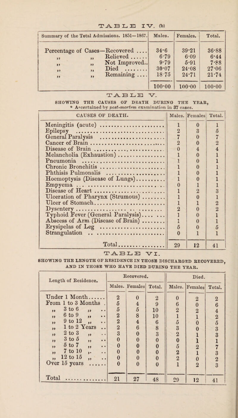 T A. B L E I V. (b) Summary of the Total Admissions. 1851—1867. Males. Females. Total. Percentage of Cases—Recovered .... 34*6 39-21 36-88 yy ,, Relieved. 679 6-09 6-44 yy „ Not Improved.. 9-79 5-91 7-88 y y ,, Died . 30-07 24-08 27-06 yy „ Remaining .... 1875 24-71 21-74 100-00 100-00 100-00 T ./X BLE V. SHOWING THE CAUSES OF DEATH DURING THE YEAR, * Ascertained by post-mortem, examination in 37 cases. CAUSES OF DEATH. Males. Females Total. Meningitis (acute) . 1 0 1 Epilepsy . 2 3 5 General Paralysis . 7 0 7 Cancer of Brain. 2 0 2 Disease of Brain. 0 4 4 Melancholia (Exhaustion). 1 0 1 Pneumonia . 1 0 1 Chronic Bronchitis. 1 0 1 Phthisis Pulmonalis . 1 0 1 Hoemoptysis (Disease of Lungs). 1 0 1 Empyema ... . .. 0 1 1 Disease of Heart. 1 2 3 Ulceration of Pharvnx (Strumous). 1 0 1 Ulcer of Stomach. 1 1 2 Dysentery. . 2 0 2 Typhoid Eever (General Paralysis). 1 0 1 Abscess of Arm (Disease of Brain). T ± 0 1 Erysipelas of Leg . 5 0 5 Strangulation . 0 1 1 Total. 29 12 41 T .A. BLE VI. SHOWING THE LENGTH OF RESIDENCE IN THOSE DISCHARGED RECOVERED, AND IN THOSE WHO HAVE DIED DURING THE YEAR. Length of Residence. Recovered. Died. Males. Females Total. Males. Females Total. Under 1 Month. 2 0 2 0 2 2 From 1 to 3 Months . 5 4 9 6 0 6 yy 3 tO 6 y> • • 5 5 10 2 2 4 yy 6 to 0 yy • • 2 8 10 1 1 2 „ 9 to 12 „ 2 4 6 5 0 5 „ 1 to 2 Years .. 2 6 8 3 0 3 >> 2 to 3 ,, 3 0 3 2 1 3 yy 3 to 5 yy • • 0 0 0 0 1 1 ,, 5 to 7 ,, . • 0 0 0 5 2 7 ,, 7 to 10 ,. 0 0 0 2 1 3 „ 12 to 15 „ 0 0 0 2 0 2 Over 15 years . 0 0 0 1 2 3 Total . 21 27 48 29 12 41