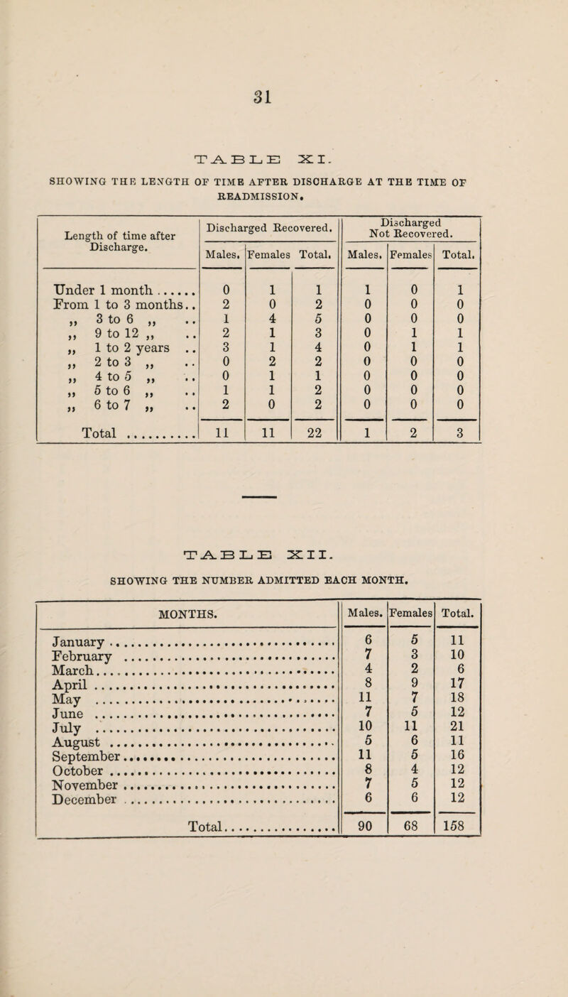 T _A_ B X_i E XI. SHOWING THE LENGTH OP TIME AFTER DISCHARGE AT THE TIME OF READMISSION. Length, of time after Discharge. Discharged Recovered. Discharged Not Recovered. Males, Females Total. Males. Females Total. Under 1 month. 0 1 1 1 0 1 From 1 to 3 months.. 2 0 2 0 0 0 99 3 to 6 99 t • 1 4 5 0 0 0 ,, 9 to 12 ,, 2 1 3 0 1 1 „ 1 to 2 years .. 3 1 4 0 1 1 99 2 to 3 99 • • 0 2 2 0 0 0 > > 4 to 5 „ • • 0 1 1 0 0 0 99 5 tO 6 99 • • 1 1 2 0 0 0 ,, 6 to 7 >, 2 0 2 0 0 0 Total . 11 11 22 1 2 3 T .A. BLE XII. SHOWING THE NUMBER ADMITTED EACH MONTH. MONTHS. Males. Females Total. January .. ... 6 5 11 February . 7 3 10 TVTarnh ..... 4 2 6 A pril ..... 8 9 17 ]\Jay .... ..... 11 7 18 Juno ..,,,,,,,,. 7 5 12 julv . 10 11 21 August . 5 6 11 September. 11 5 16 O ctober .... 8 4 12 November. 7 5 12 December. 6 6 12