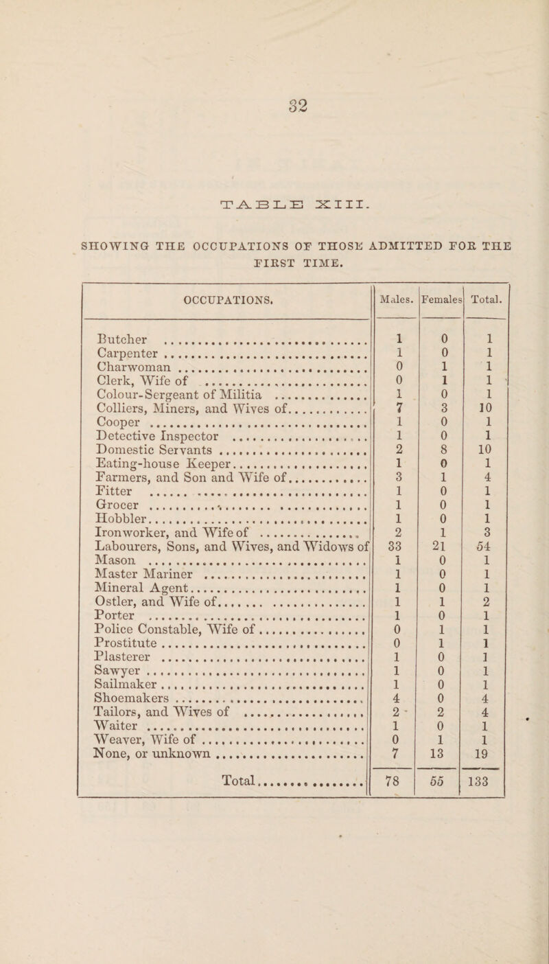 T -A. B I_i E XIII. SHOWING THE OCCUPATIONS OP THOSE ADMITTED FOE THE FIEST TIME. OCCUPATIONS. Males. Females Total. Butcher . 1 0 1 Carpenter. 1 0 1 Charwoman. 0 1 1 Clerk, Wife of . 0 1 1 ' Colour-Sergeant of Militia . 1 0 1 Colliers, Miners, and Wives of. 7 3 10 Cooper . 1 0 1 Detective Inspector . .. 1 0 1 Domestic Servants... 2 8 10 Eating-house Keeper. 1 0 1 Farmers, and Son and Wife of. 3 1 4 Fitter ... 1 0 1 Grocer ... 1 0 1 Hobbler. 1 0 1 Ironworker, and Wife of .. 2 1 3 Labourers, Sons, and Wives, and Wridows of 33 21 54 Mason ... i 0 1 Master Mariner . 1 0 1 Mineral Agent. 1 0 1 Ostler, and Wife of. 1 1 2 Porter . 1 0 1 Police Constable, Wife of. 0 1 1 Prostitute. 0 1 1 Plasterer . 1 0 1 Sawyer. 1 0 1 Sailmaker. 1 0 1 Shoemakers. 4 0 4 Tailors, and Wives of . 2 - 2 4 Waiter ... 1 0 1 Weaver, Wife of. 0 1 1 None, or unknown. 7 13 19