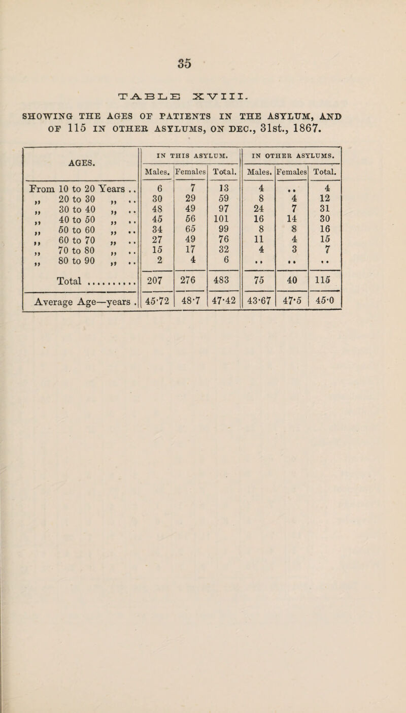 TABLE XV III. SHOWING THE AGES OE PATIENTS IN THE ASYLUM, AND OE 115 IN OTHER ASYLUMS, ON DEC., 31st., 1867. AGES. IN THIS ASYLUM. IN OTHER ASYLUMS. Males. Females Total. Males. Females Total. From 10 to 20 Years .. 6 7 13 4 • • 4 „ 20 to 30 • • 30 29 59 8 4 12 „ 30 to 40 9 ) • ♦ 48 49 97 24 7 31 ,, 40 to 50 j 5 • • 45 56 101 16 14 30 ,, 50 to 60 )) • • 34 65 99 8 8 16 ,, 60 to 70 ) j • • 27 49 76 11 4 15 ,, 70 to 80 99 • • 15 17 32 4 3 7 ,, 80 to 90 n • • 2 4 6 • • • » • • Total ... 207 276 483 75 40 115 Average Age- -years . 45*72 48*7 47*42 43*67 47*5 45*0