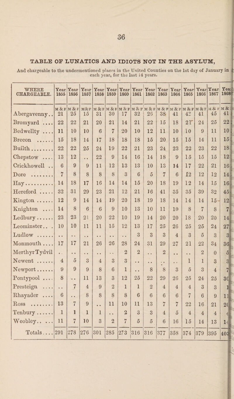 TABLE OF LUNATICS AND IDIOTS NOT IN THE ASYLUM, And chargeable to the undermentioned places in the United Counties on the 1st day of Januar each year, for the last 14 years. WHERE CHARGEABLE. Abergavenny Bromyard .. Bedwellty .. Brecon .... Builth. Chepstow .. Crickhowell Dore . Hay. Hereford ... Kington .. .. Knighton Ledbury .. Leominster Ludlow .. Monmouth Merthyr Tyd Newent . Newport. Pontypool Presteign Khayader Boss .... Tenbury .. Weobley.. Year 1855 Year 1856 Year 1857 Year 1858 Year 1859 Year 1860 Year 1861 Year 1862 Year 1863 Year 1864 Year 1865 Year 1866 Year 1867 M&F 21 M&F 25 M&F 15 M&F 31 M&F 30 M&F 17 M&F 32 M&F 26 M&F 38 M&F 41 M&F 42 M&F 41 M & F 45 22 22 21 20 21 14 21 22 15 18 2F 24 25 31 10 10 6 7 20 10 12 11 10 10 9 11 15 18 14 17 18 18 18 15 20 15 15 14 11 22 22 25 24 19 22 21 23 24 23 22 23 22 13 12 • • 22 9 14 16 14 18 9 15 15 15 6 9 9 11 12 13 13 10 13 14 17 22 21 7 8 8 8 8 3 6 5 7 6 12 12 12 14 18 17 16 14 14 15 20 18 19 12 14 15 32 31 29 23 21 12 21 J 6 41 35 35 39 32 12 9 14 14 19 20 18 19 18 14 14 14 15- 14 8 6 6 9 10 13 10 11 10 8 7 8 23 23 21 20 22 10 19 14 20 20 18 20 20 10 10 11 11 15 12 13 17 25 26 25 25 24 3 3 3 4 3 5 3 17 17 21 26 26 28 24 31 29 27 21 22 34 • , • • • • • • • • 2 2 • • 2 • • • • 2 0 4 5 3 4 3 3 • • • • • • • • 1 1 3 9 9 9 8 6 1 • • 8 8 3 5 3 4 8 • • 11 13 3 12 25 22 29 26 25 24 25 • • 7 4 9 2 1 1 2 4 4 4 3 3 6 • . 8 8 8 8 6 6 6 6 H l 6 9 13 7 9 • • 11 10 11 13 7 7 22 16 21 1 1 1 1 • • 2 3 3 4 5 4 4 4 11 7 10 3 2 7 5 5 6 16 15 14 13 395 in Yea: 1868 m &: 41 22 10 15 18 12 16 14 16 453 L. 12 7 14 J F 27: 3 L 36 5; 3 \P 7 3C