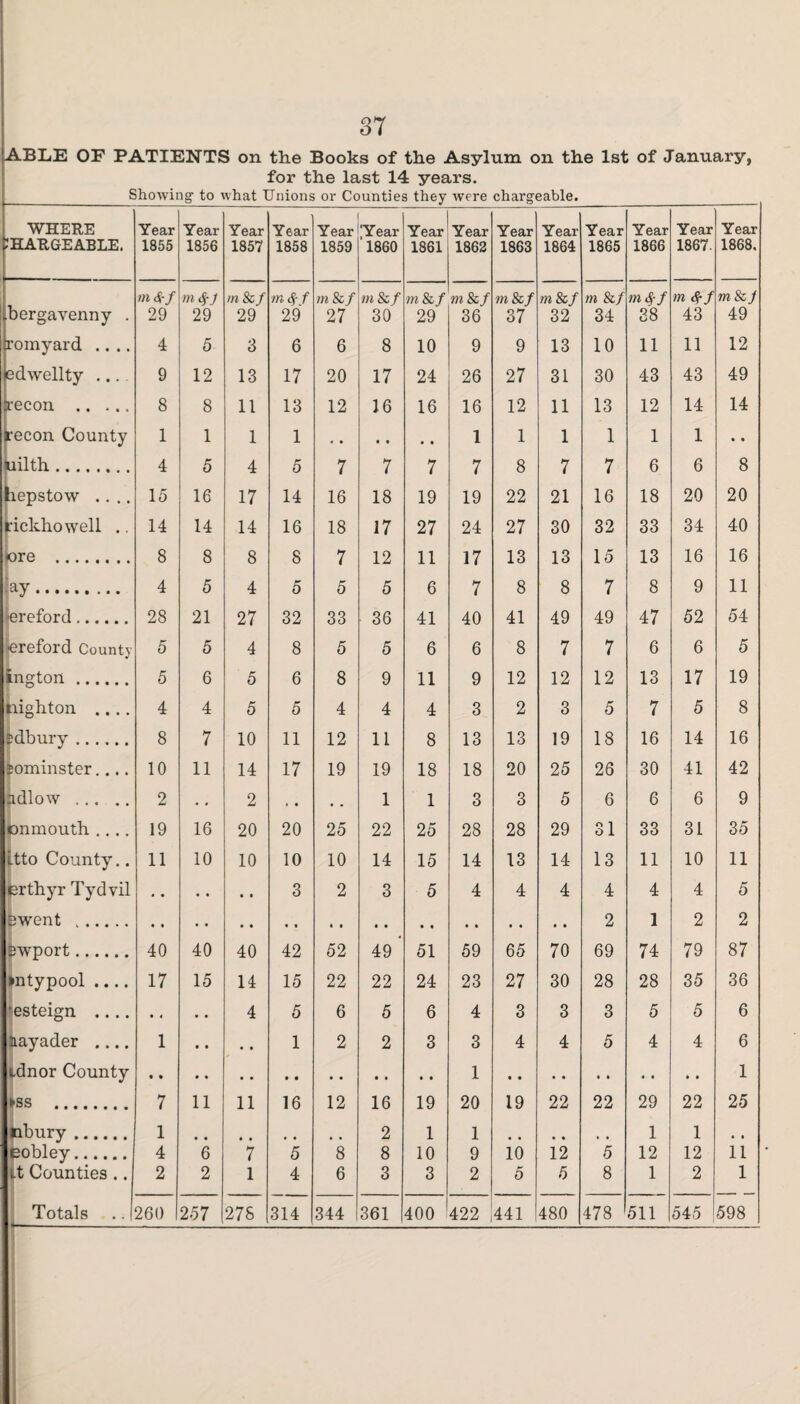 ABLE OF PATIENTS on the Books of the Asylum on the 1st of January, for the last 14 years. __Showing to what Unions or Counties they were chargeable._ WHERE :hargeable. Year 1855 Year 1856 Year 1857 Year 1858 Year 1859 [Year 1860 3 Year 1861 Year 1862 Year 1863 Year 1864 Year 1865 Year 1866 Year 1867. Year 1868. mSrf m <SfJ m & / m $ f m 8zf m & / m&/ m & / m &/ m8cf m &/ mSff m m &_/ bergavenny . 29 29 29 29 27 30 29 36 37 32 34 38 43 49 romyard .... 4 5 3 6 6 8 10 9 9 13 10 11 11 12 edwellty .... 9 12 13 17 20 17 24 26 27 31 30 43 43 49 recon . 8 8 11 13 12 16 16 16 12 11 13 12 14 14 recon County 1 1 1 1 1 1 1 1 1 1 • • uilth. 4 5 4 5 7 7 7 7 8 7 7 6 6 8 hepstow .... 15 16 17 14 16 18 19 19 22 21 16 18 20 20 pickhowell .. 14 14 14 16 18 17 27 24 27 30 32 33 34 40 tore . 8 8 8 8 7 12 11 17 13 13 15 13 16 16 ay. 4 5 4 5 5 5 6 7 8 8 7 8 9 11 jereford. 28 21 27 32 33 36 41 40 41 49 49 47 52 54 jereford County 5 5 4 8 5 5 6 6 8 7 7 6 6 5 ington. 5 6 5 6 8 9 11 9 12 12 12 13 17 19 nighton .... 4 4 5 5 4 4 4 3 2 3 5 7 5 8 Idbury. 8 7 10 11 12 11 8 13 13 19 18 16 14 16 Eominster.... 10 11 14 17 19 19 18 18 20 25 26 30 41 42 ndlow. 2 • • 2 , . • . 1 1 3 3 5 6 6 6 9 cnmouth .... 19 16 20 20 25 22 25 28 28 29 31 33 31 35 Ltto County.. 11 10 10 10 10 14 15 14 13 14 13 11 10 11 erthyr Tydvil .. • • • • 3 2 3 5 4 4 4 4 4 4 5 Bwent . 2 1 2 2 Bwport. 40 40 40 42 52 49 ’ 51 59 65 70 69 74 79 87 >ntypool .... 17 15 14 15 22 22 24 23 27 30 28 28 35 36 ’esteign .... • « • • 4 5 6 5 6 4 3 3 3 5 5 6 Jiayader .... 1 • • •. 1 2 2 3 3 4 4 5 4 4 6 idnor County 1 1 >ss . 7 11 11 16 12 16 19 20 19 22 22 29 22 25 jabury. 1 2 1 1 1 1 Eobley. 4 6 7 5 8 8 10 9 10 12 5 12 12 11 i-t Counties .. 2 2 1 4 6 3 3 2 5 5 8 1 2 1