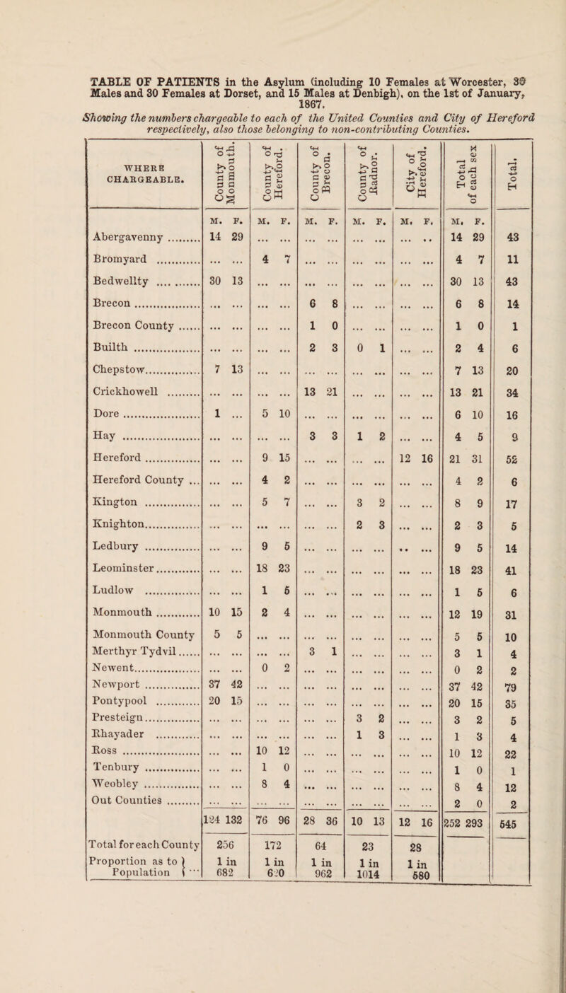 Males and 30 Females at Dorset, and 15 Males at Denbigh), on the 1st of January, 1867. Showing the numbers chargeable to each of the United Counties and City of Hereford respectively, also those belonging to non-contributing Counties. WHERE CHARGEABLE. County of Monmouth. County of Hereford. County of Brecon. County of .Radnor. City of Hereford. Total of each sex Total. M. F. M. F. M. F. M. F. M. F. M. F. Abergavenny . 14 29 . ... ... . ... • # 14 29 43 Bromyard . . 4 7 ... ... . . 4 7 11 Bedwellty . 30 13 . • • • ... ... ... 30 13 43 Brecon. . . 6 8 . 6 8 14 Brecon County . . . 1 0 . 1 0 1 Builth . . . 2 3 0 1 2 4 6 Chepstow. 7 13 . ... ... . 7 13 20 Crickhowell . . . 13 21 . 13 21 34 Dore . 1 ... 5 10 ... ... • • t ... 6 10 16 Hay . 3 3 1 2 4 5 9 Hereford. 9 15 12 16 21 31 52 Hereford County ... 4 2 . . 4 2 6 Kington . 5 7 3 2 8 9 17 Knighton. 2 3 * . • ... 2 3 5 Ledbury . 9 5 • • M| 9 5 14 Leominster. 18 23 18 23 41 Ludlow . 1 5 1 5 6 Monmouth. 10 15 2 4 12 19 31 Monmouth County 5 5 5 5 10 Merthyr Tydvil. . . 3 1 3 1 4 Newent. . 0 2 0 2 2 Newport . 37 42 . 37 42 79 Pontypool . 20 15 . 20 15 35 Presteign. . 3 2 3 2 5 Khayader . . 1 3 1 3 4 Boss . 10 12 ... ,,, 10 12 22 Tenbury . 1 0 ... ... 1 0 1 Weobley . 8 4 .. 8 4 12 Out Counties . . 2 0 2 124 132 76 96 28 36 10 13 12 16 252 293 545 Total for each County 256 172 64 23 28 Proportion as to ) 1 in 1 in 1 in 1 in 1 in Population \ 682 620 962 1014 580