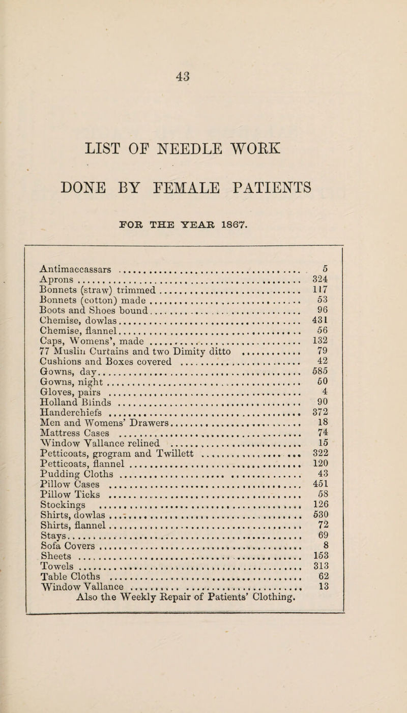 LIST OF NEEDLE WOKE DONE BY FEMALE PATIENTS FOR THE YEAR 1867. Antimaccassars . 5 Aprons. 324 Bonnets (straw) trimmed. 117 Bonnets (cotton) made. 53 Boots and Shoes bound... 96 Chemise, dowlas. 431 Chemise, flannel. 56 Caps, Womens’, made... 132 77 Muslin Curtains and two Dimity ditto . 79 Cushions and Boxes covered . 42 Gowns, day. 585 Gowns, night. 50 Gloves, pairs . 4 Holland Blinds . 90 Handerchiefs . 372 Men and Womens Drawers. 18 Mattress Cases . 74 Window Yallance relined . 15 Petticoats, grogram and Twillett . 322 Petticoats, flannel. 120 Pudding Cloths . 43 Pillow Cases . 451 Pillow Ticks . 58 Stockings . 126 Shirts, dowlas .... 530 Shirts, flannel. 72 Stays. 69 Sofa Covers... 8 Sheets . 153 Towels. 313 Table Cloths . 62 Window Yallance . 13 Also the Weekly Repair of Patients’ Clothing.