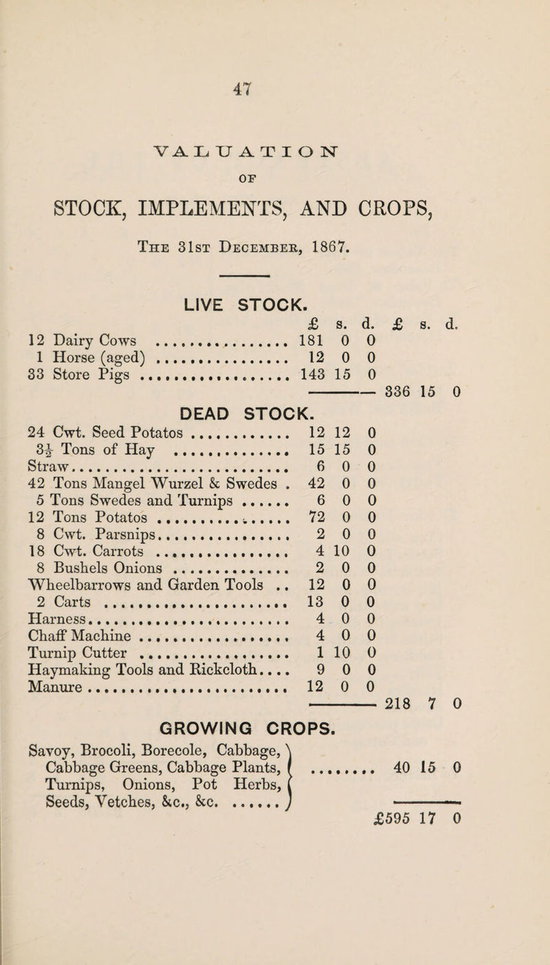 VALU A TI O N OF STOCK, IMPLEMENTS, AND CROPS, The 31st December, 1867. LIVE STOCK. £ s. d. £ s. d. 12 Dairy Cows . 181 0 0 1 Horse (aged) . 12 0 0 33 Store Pigs . 143 15 0 - 336 15 0 DEAD STOCK. 24 Cwt. Seed Potatos. 12 12 0 3^- Tons of Hay . 15 15 0 Straw. 6 0 0 42 Tons Mangel Wurzel k Swedes . 42 0 0 5 Tons Swedes and Turnips. 6 0 0 12 Tons Potatos... 72 0 0 8 Cwt. Parsnips. 2 0 0 18 Cwt. Carrots . 4 10 0 8 Bushels Onions . 2 0 0 Wheelbarrows and Garden Tools .. 12 0 0 2 Carts . 13 0 0 Harness. 4 0 0 Chaff Machine .. 4 0 0 Turnip Cutter . 1 10 0 Haymaking Tools and Bickcloth.... 9 0 0 Manure. 12 0 0 - 218 7 0 GROWING CROPS. Savoy, Brocoli, Borecole, Cabbage, \ Cabbage Greens, Cabbage Plants, / ........ 40 15 0 Turnips, Onions, Pot Herbs, l Seeds, Vetches, &c., &c.) • - £595 17 0