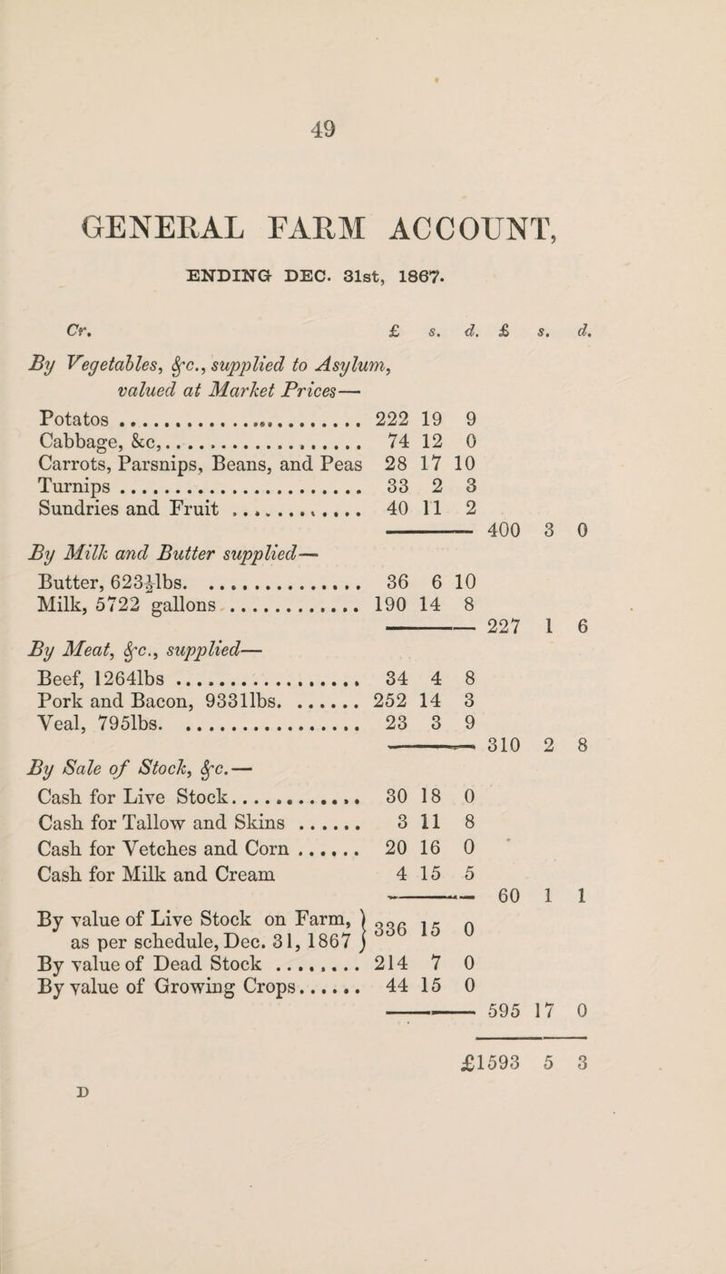 GENERAL FARM ACCOUNT, ENDING DEC. 31st, 1867. Cr. £ s. d. £ s. d. By Vegetables, Sfc., supplied to Asylum,, valued at Market Prices— Potatos. 222 19 9 Cabbage, &c,.. 74 12 0 Carrots, Parsnips, Beans, and Peas 28 17 10 Turnips. 33 2 3 Sundries and Fruit .. 40 11 2 400 3 0 By Milk and Butter supplied— Butter, 623^1bs. 36 6 10 Milk, 5722 gallons . 190 14 8 227 1 6 By Meat, Sfc., supplied— Beef, 12641bs. 34 4 8 Pork and Bacon, 93311bs. 252 14 3 Veal, 795lbs. 23 3 9 310 2 8 By Sale of Stock, Sfc.— Cash for Live Stock.. 30 18 0 Cash for Tallow and Skins. 3 11 8 Cash for Vetches and Corn. 20 16 0 Cash for Milk and Cream 4 15 5 — 60 1 1 By value of Live Stock on Farm, ) qqc 1 ^ n as per schedule, Dec. 31, 1867 j oou 1 O U By value of Dead Stock . 214 7 0 By value of Growing Crops. 44 15 0 595 17 0 £1593 5 3 D