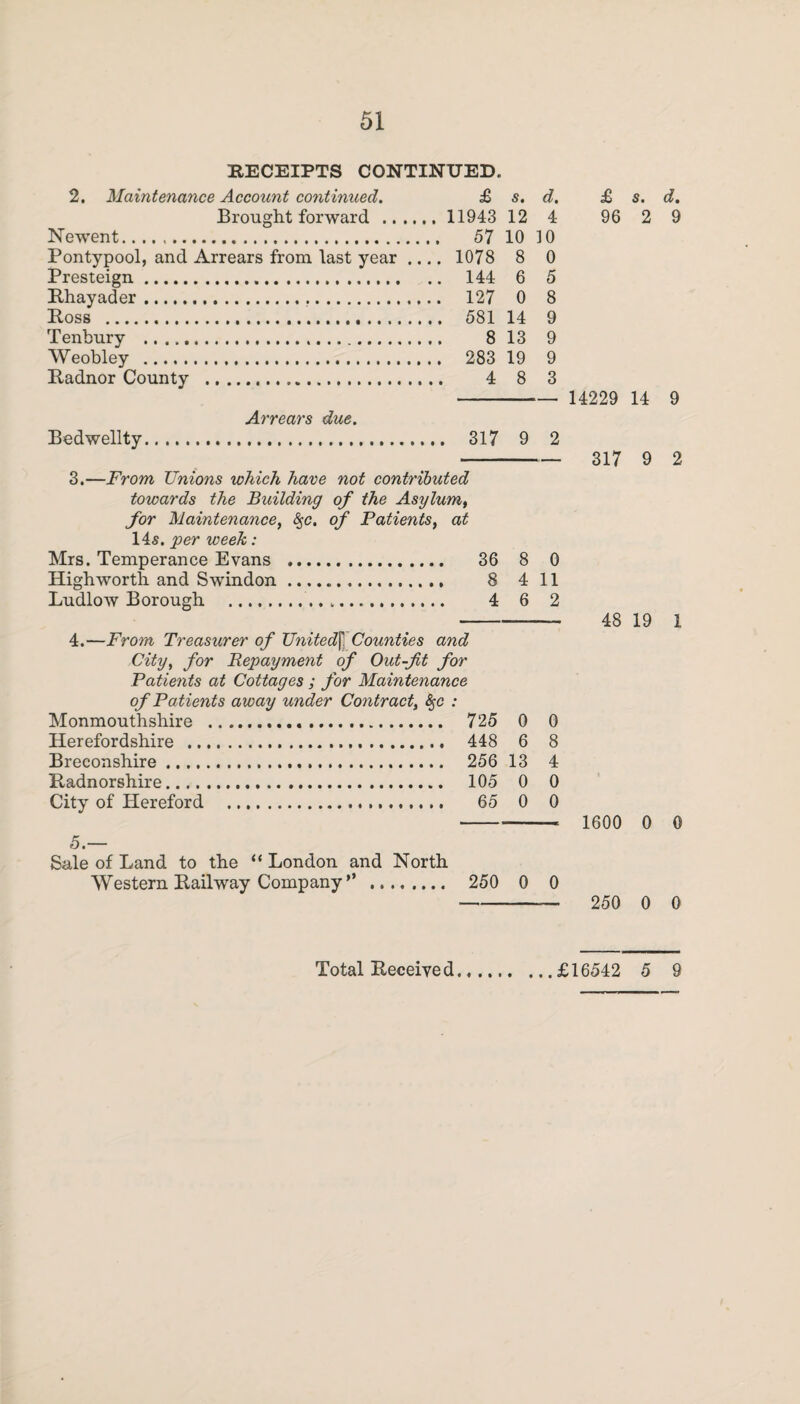 RECEIPTS CONTINUED. 2. Maintenance Account continued. £ s. d. Brought forward . 11943 12 4 Newent. 57 10 3 0 Pontypool, and Arrears from last year .... 1078 8 0 Presteign. 144 6 5 Rhayader... 127 0 8 Ross . 581 14 9 Tenbury . 8 13 9 Weobley . 283 19 9 Radnor County . 4 8 3 Arrears due. Bedwellty. 317 9 2 3.—From Unions which have not contributed towards the Building of the Asylum, for Maintenance, <§■<?. of Patients, at 14s. per week: Mrs. Temperance Evans ... 36 8 0 High worth and Swindon.. 8 4 11 Ludlow Borough ... 4 6 2 4.—From Treasurer of Unitedj] Counties and City, for Repayment of Out-fit for Patients at Cottages ; for Maintenance of Pa tients away under Contract, %c : Monmouthshire . 725 0 0 Herefordshire . 448 6 8 Breconshire. 256 13 4 Radnorshire. 105 0 0 City of Hereford . 65 0 0 5.— Sale of Land to the “ London and North Western Railway Company’’ . 250 0 0 £ s. d. 96 2 9 14229 14 9 317 9 2 48 19 1 1600 0 0 250 0 0 Total Received £16542 5 9