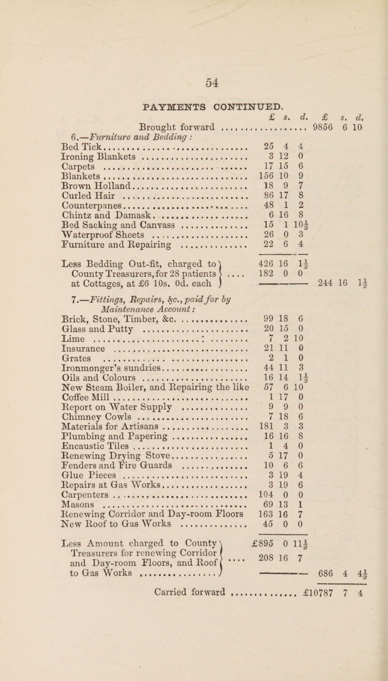 PAYMENTS CONTINUED. Brought forward . 6. —Furniture and Bedding : Bed Tick. Ironing Blankets . Carpets . . Blankets. Brown Holland. Curled Hair . Counterpanes. Chintz and Damask. Bed Sacking and Canvass . Waterproof Sheets . Furniture and Repairing . Less Bedding Out-fit, charged to\ County Treasurers, for 28 patients > .... at Cottages, at £6 10s. Od. each ) 7. —Fittings, Repairs, §c.t paid for by Maintenance Account: Brick, Stone, Timber, &c. Glass and Putty . Lime ...! . Insurance . Grates . Ironmonger’s sundries. Oils and Colours . New Steam Boiler, and Repairing the like Coffee Mill. Report on Water Supply .. Chimney Cowls . Materials for Artisans. Plumbing and Papering. Encaustic Tiles. Renewing Drying Stove,.. Penders and Eire Guards . Glue Pieces . Repairs at Gas Works. Carpenters. Masons .. Renewing Corridor and Day-room Floors New Roof to Gas Works . Less Amount charged to County \ Treasurers for renewing Corridor f and Day-room Floors, and Roof i * “' to Gas Works ./ £ s. d. 25 4 A *± 3 12 0 17 15 6 156 10 9 18 9 7 86 17 8 48 1 2 6 16 8 15 1 10| 26 0 3 22 6 4 426 16 1| 182 0 0 99 18 6 20 15 0 7 2 10 21 11 0 2 1 0 44 11 3 16 14 If 57 6 10 1 17 0 9 9 0 7 18 6 181 3 3 16 16 8 1 4 0 5 17 0 10 6 6 3 19 4 3 19 6 104 0 0 69 13 1 163 16 7 45 0 0 £895 0 H| 208 16 7 £ 9856 244 686 s. d. 6 10 16 1 4 4 )s|h „ >e|H