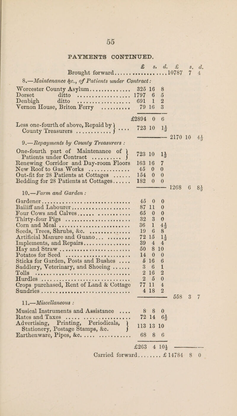 PAYMENTS CONTINUED. s» d, £ s. Brought forward.. 10787 7 8.—Maintenance S$c,, of Patients under Contract: Worcester County Asylum. 325 16 8 Dorset ditto . 1797 6 5 Denbigh ditto . 691 1 2 Yernon House, Briton Ferry . 79 16 3 d. 4 Less one-fourth of above, Repaid by) County Treasurers .j *' *' 9.—Repayments by County Treasurers : One-fourth part of Maintenance of ) Patients under Contract . / Renewing Corridor and Day-room Floors New Roof to Gas Works . 10. —Farm and Garden : Gardener. Bailiff and Labourer ,. Four Cows and Calves. Thirty-four Pigs . Corn and Meal. Seeds, Trees, Shrubs, &c. Artificial Manure and Guano. Implements, and Repairs. Hay and Straw. Potatos for Seed . Sticks for Garden, Posts and Bushes .... Saddlery, Veterinary, and Shoeing ...... Tolls ... Hurdles ... Crops purchased, Rent of Land & Cottage Sundries. 11. —Miscellaneous : Musical Instruments and Assistance .... Rates and Taxes . Advertising, Printing, Periodicals, 1 Stationery, Postage Stamps, &c. / Earthenware, Pipes, &c. '2894 0 6 723 10 1| 723 10 1 & 163 16 7 45 0 0 154 0 0 182 0 0 45 0 0 87 11 0 65 0 0 32 3 0 36 1 42, 19 6 8 72 15 li 39 4 4 50 8 10 14 0 0 5 16 6 3 6 1 2 16 2 2 5 0 77 11 4 4 18 2 8 8 0 72 14 113 13 10 68 8 6 £263 4 m d. . . .. £ 2170 10 4± *2 1268 6 8| 55 8 3 7 8 0