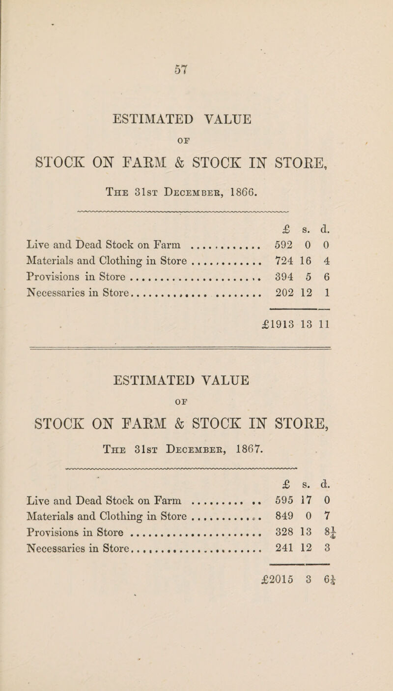 ESTIMATED VALUE OF STOCK ON FARM & STOCK IN STORE, The 31st Decembee, 1866. £ s. d. Live and Dead Stock on Farm . 592 0 0 Materials and Clothing in Store. 724 16 4 Provisions in Store. 394 5 6 Necessaries in Store. 202 12 1 £1913 13 11 ESTIMATED VALUE OF STOCK ON FARM & STOCK IN STORE, The 31st Decembee, 1867. £ s. d. Live and Dead Stock on Farm . 595 17 0 Materials and Clothing in Store.. • 849 0 7 Provisions in Store. 328 13 8 Necessaries in Store. 241 12 3 £2015 3 H •Mr-1