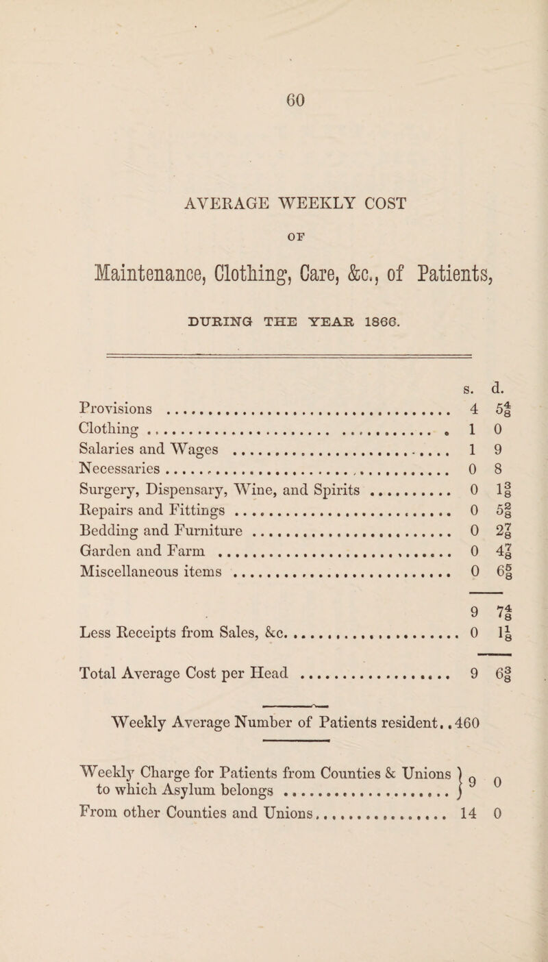 AVERAGE WEEKLY COST OF Maintenance, Clothing, Care, &c., of Patients, DURING THE YEAR 1866. S. d. Provisions . 4 5| Clothing...,. , ,. 1 0 Salaries and Wages .. 1 9 Necessaries... 0 8 Surgery, Dispensary, Wine, and Spirits. 0 If Repairs and Fittings. 0 5| Bedding and Furniture. 0 2| Garden and Farm .. .. 0 41 Miscellaneous items . 0 6| 9 7| Less Receipts from Sales, &c... 0 1q Total Average Cost per Head .. 9 6| — - — ■ >-w—» Weekly Average Number of Patients resident. ,460 Weekly Charge for Patients from Counties & Unions | ^ ~ to which Asylum belongs.... ) From other Counties and Unions. 14 0