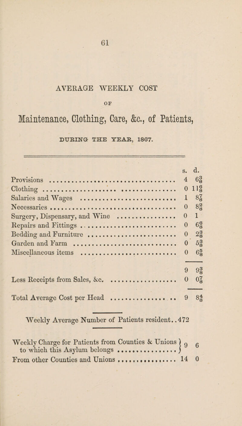 AVERAGE WEEKLY COST OF Maintenance, Clothing, Care, &c., of Patients, DURING- THE YEAR, 1867. S. d. Provisions . 4 6| Clothing ... 0 11 q Salaries and Wages . 1 8| Necessaries. 0 8§ Surgery, Dispensary, and Wine . 0 1 Repairs and Fittings. 0 6| Bedding and Furniture . 0 2§ Garden and Farm . 0 5| Miscellaneous items . 0 6| 9 9| Less Receipts from Sales, kc... 0 Oj Total Average Cost per Head . .. 9 8| Weekly Average Number of Patients resident. .472 Weekly Charge for Patients from Counties k Unions ) g ^ to which this Asylum belongs ..j