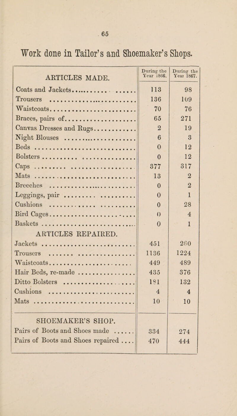 Work done in Tailor’s and Shoemaker's Shops. During the During the ARTICLES MADE. Year 1866. Year 1867. Coats and Jackets.. . 113 98 Trousers . 136 109 Waistcoats. 70 76 Braces, pairs of. 65 271 Canvas Dresses and Bugs. 2 19 Night Blouses . 6 3 Beds . 0 12 Bolsters. 0 12 Caps . 377 317 Mats ... 13 2 Breeches ... 0 2 Leggings, pair .. 0 1 Cushions . 0 28 Bird Cages.-.... 0 4 Baskets. 0 1 ARTICLES REPAIRED. Jackets . 451 260 Trousers . 1136 1224 Waistcoats. 449 489 Hair Beds, re-made. 435 376 Ditto Bolsters . 181 132 Cushions .,. 4 4 Mats .... 10 10 SHOEMAKER’S SHOP. Pairs of Boots and Shoes made . 334 274 Pairs of Boots and Shoes repaired .... . 470 444