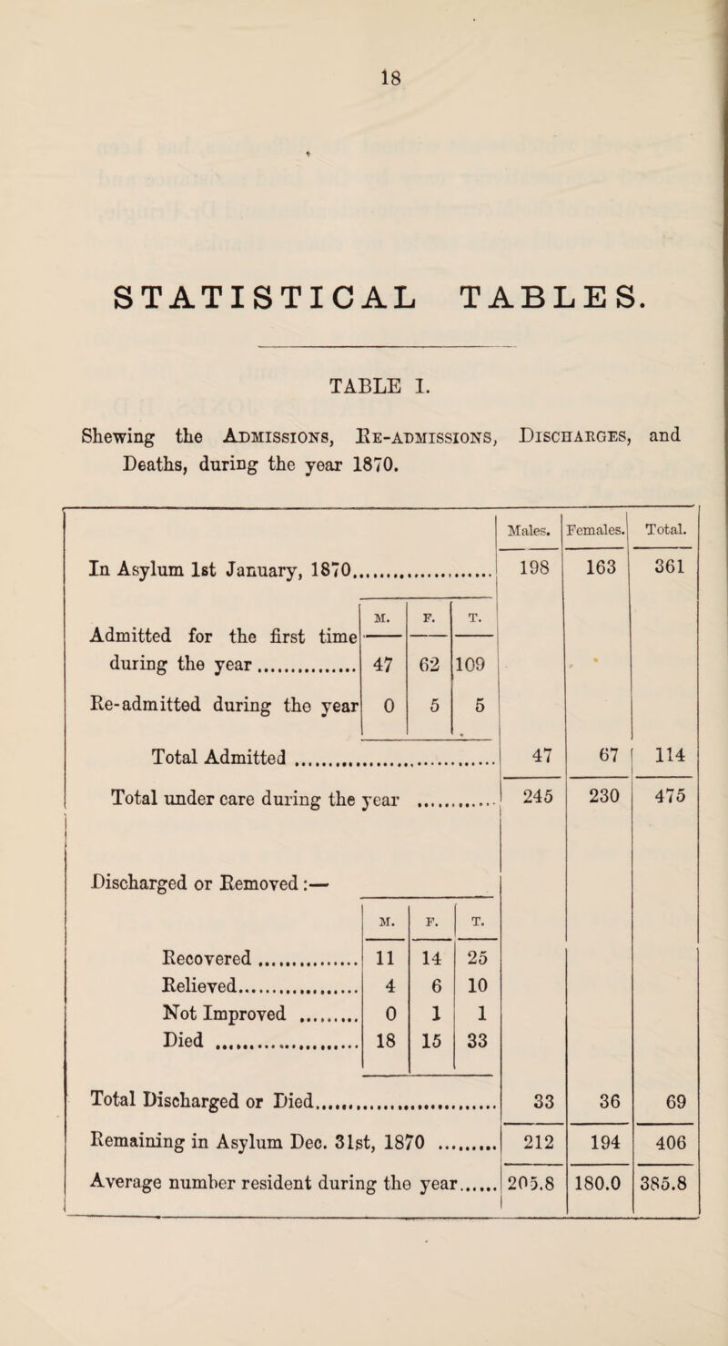 ♦ STATISTICAL TABLES. TABLE I. Shewing the Admissions, Ee-admissions, Discharges, and Deaths, during the year 1870. In Asylum 1st January, 1870, Admitted for the first time M. F. T. during the year. 47 62 109 Re-admitted during the year 0 5 5 Total Admitted . . Total under care during the year Discharged or Removed:— M. F. T. Recovered. 11 14 25 Relieved. 4 6 10 Not Improved . 0 1 1 Died . 18 15 33 Total Discharged or Died. Average number resident during the year. Males. Females. Total. 198 163 361 47 67 114 245 230 475 33 36 69 212 194 406 205.8 180.0 385.8