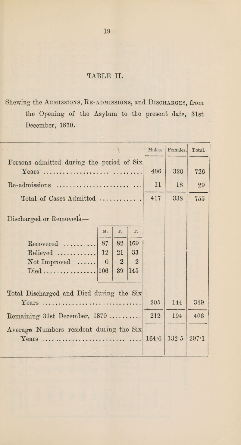 TABLE II. Shewing the Admissions, Re-admissions, and Discharges, from the Opening of the Asylum to the present date, 31st December, 1870. Males. Females. Total. 406 320 726 11 18 29 ! 417 338 755 205 144 349 212 194 406 164-6 132-5 297-1 Years . Re-admissions . Total of Cases Admitted Discharged or Re move d<— Recovered ... Relieved . Not Improved Died. M. F. T. 87 82 169 12 21 33 0 2 2 106 39 145 Total Discharged and Died during the Six Years . Remaining 31st December, 1870 . Average Numbers resident during the Six Years