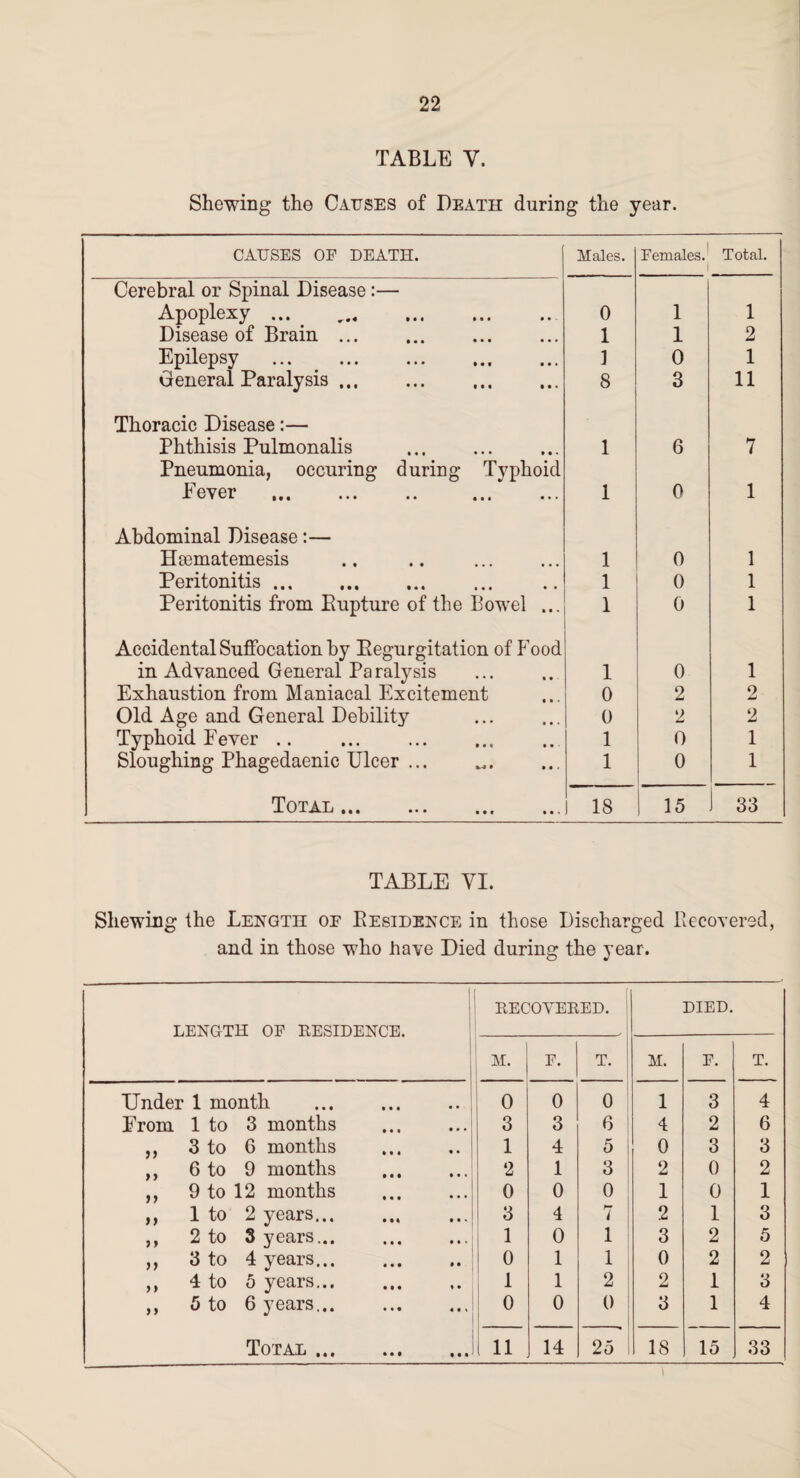 TABLE Y. Shewing the Causes of Death during the year. causes op death. Hales. Females. Total. Cerebral or Spinal Disease:— Apoplexy ... . 0 1 1 Disease of Brain ... 1 1 2 Epilepsy . ] 0 1 General Paralysis ... 8 3 11 Thoracic Disease:— Phthisis Pulmonalis . 1 6 7 Pneumonia, oecuring during Typhoid Fever 1 0 1 Abdominal Disease:— Htematemesis 1 0 1 Peritonitis. 1 0 1 Peritonitis from Rupture of the Bowel ... 1 0 1 Accidental Suffocation by Regurgitation of Food in Advanced General Paralysis 1 0 1 Exhaustion from Maniacal Excitement 0 2 2 Old Age and General Debility 0 •> 2 Typhoid Fever .. . 1 0 1 Sloughing Phagedaenic Ulcer ... 1 0 1 Total ... ... ... ... 18 15 33 TABLE YI. Shewing the Length oe Residence in those Discharged Recovered, and in those who have Died during the year. length op residence. 1 RECOVERED. DIED. M. F. T. M. E. T. Under 1 month . 0 0 0 1 3 4 From 1 to 3 months 3 3 6 4 2 6 ,, 3 to 6 months 1 4 5 0 3 3 ,, 6 to 9 months 2 1 3 2 0 2 ,, 9 to 12 months 0 0 0 1 0 1 ,, 1 to 2 years.. 3 4 7 2 1 3 ,, 2 to 3 years... 1 0 1 3 2 5 ,, 3 to 4 years... 0 1 1 0 2 2 ,, 4 to 5 years... i 1 2 2 1 3 ,, 5 to 6 years.,. 0 0 t) 3 1 4 Total ... ... ... 1 11 14 25 18 15 33 \