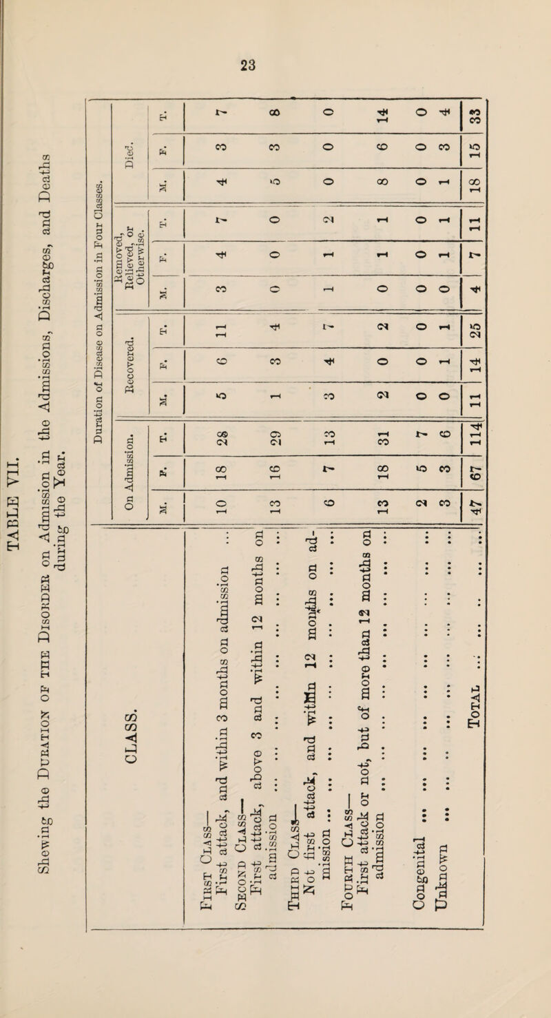 Shewing the Duration of the Disorder on Admission in the Admissions, Discharges, and Deaths during the Year. <u fa Pm d d I ◄ d <D CO c3 o» «*H d o • p~i c3 M S3 o CO CO fa o co co CO £ d d d o 03 rd -*-> d o a d • rH M-> •n d d CO © k O fa d i m a d o 03 I* O a <M I d d CQ o I 2 -M ***1 4J1 d c3 H g 02 • r- P fa M fa *© d h^-2 d 43 co O d .23 d Q fa tj O) ^ S 3 o fa W co 1 rM o d -(j s-> d 03 <j -H d g.„ Ofa °g P h> p o M H «3 • rH a d o 00 cS d o a <M t—< d d rd -H © (-t © a e+H O -H d fa 0* o d o w M 03 rd H 03 Hd es.s 03 p fa fa d o ' rH 03 CQ oo o H< rH o w co nS D s P*I CO CO o CO o CO 15 a H kO o 00 o rH r O <D o <M rH o rH rH rH o ''•rH t> ts fe o g g H o rH rH o rH r- Jjpd SB° £ CO *H o o o H Recovered. £H rH r*H H t'- cs o rH 25 CO CO H o o •H Hi rH • a o rH CO CM o o rH rH P o c© <m 29 CO rH rH CO CO H* rH rH •rH CO 00 rH CD rH IH 18 o CO 67 <1 <M CO HI $ o H 03 H d | S» g § I o p