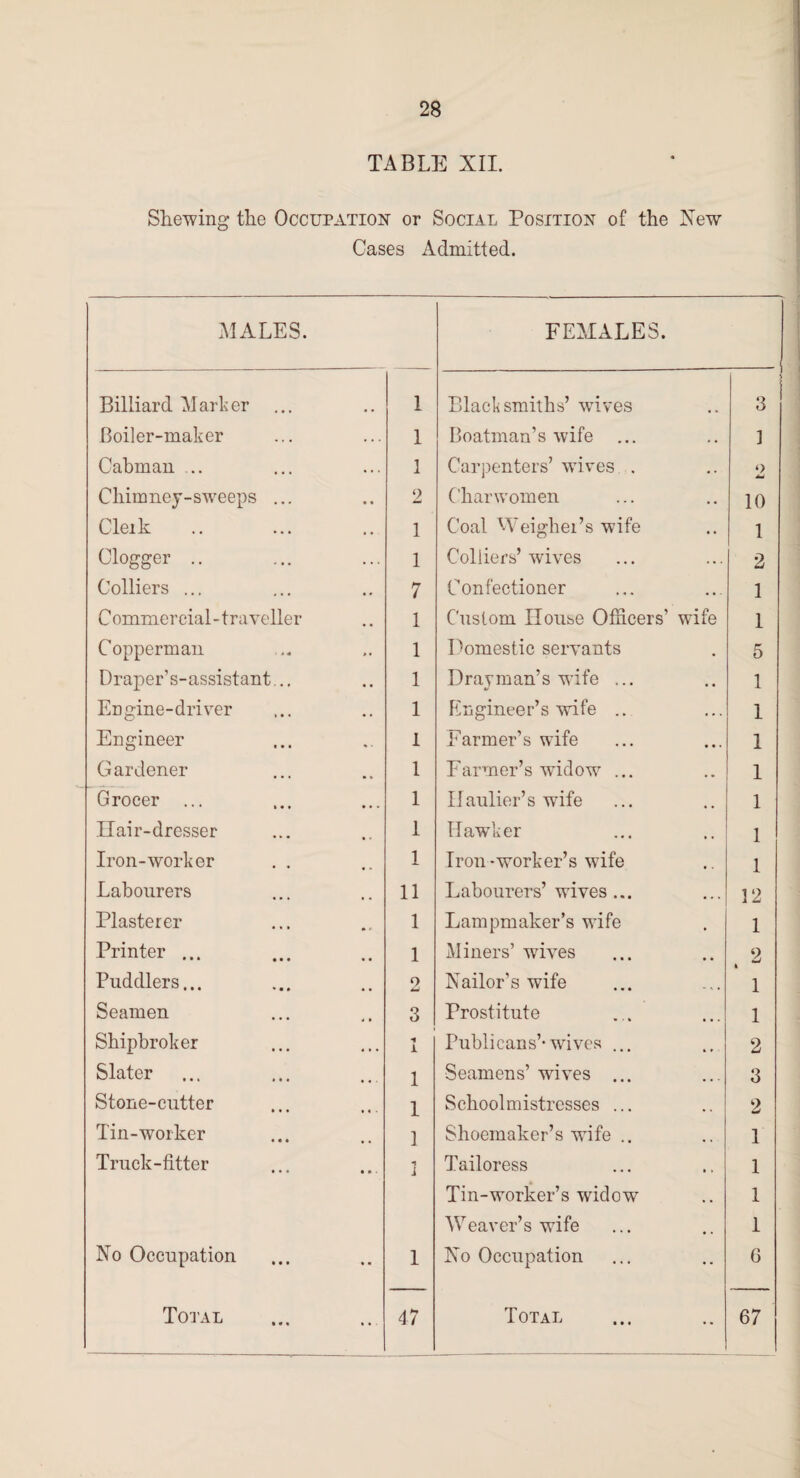 TABLE XII. Shewing the Occupation or Social Position of the New Cases Admitted. MALES. FEMALES. Billiard Marker ... 1 Blacksmiths’ wives 3 Boiler-maker 1 Boatman’s wife ... ♦• ] Cabman ... 1 Carpenters’ wuves . • • o Chimney-sweeps ... 2 Charwomen • • 10 Cleik 1 Coal Weighei’s wife •. 1 Clogger .. 1 Colliers’ wives .. . 2 Colliers ... 7 Confectioner • • • 1 Commercial-traveller 1 Custom House Officers’ wife 1 Copperman 1 Domestic servants • 5 Draper’s-assistant... 1 Drayman’s wife ... • • 1 Engine-driver 1 Engineer’s wife .. .. . 1 Engineer 1 Farmer’s wife • • . 1 Gardener 1 Farmer’s widow ... ., 1 Grocer ... 1 Haulier’s wife 1 Ilair-dresser 1 Hawker 1 Iron-worker 1 Iron-worker’s wife 1 Labourers 11 Labourers’ wives ... 12 Plasterer 1 Lampmaker’s wife . 1 Printer ... 1 Miners’ wuves k 2 Puddlers... 2 Nailor’s wife - • 1 Seamen 3 Prostitute 1 Shipbroker n 1 Publicans’*wives ... * * 2 Slater 1 Seamens’ wives ... • • - 3 Stone-cutter 1 Schoolmistresses ... , . 2 Tin-worker 1 Shoemaker’s wfife .. , , 1 Truck-fitter 1 Tailoress , , 1 Tin-worker’s widow , , 1 Weaver’s wife .. 1 No Occupation 1 No Occupation • • 6 • •