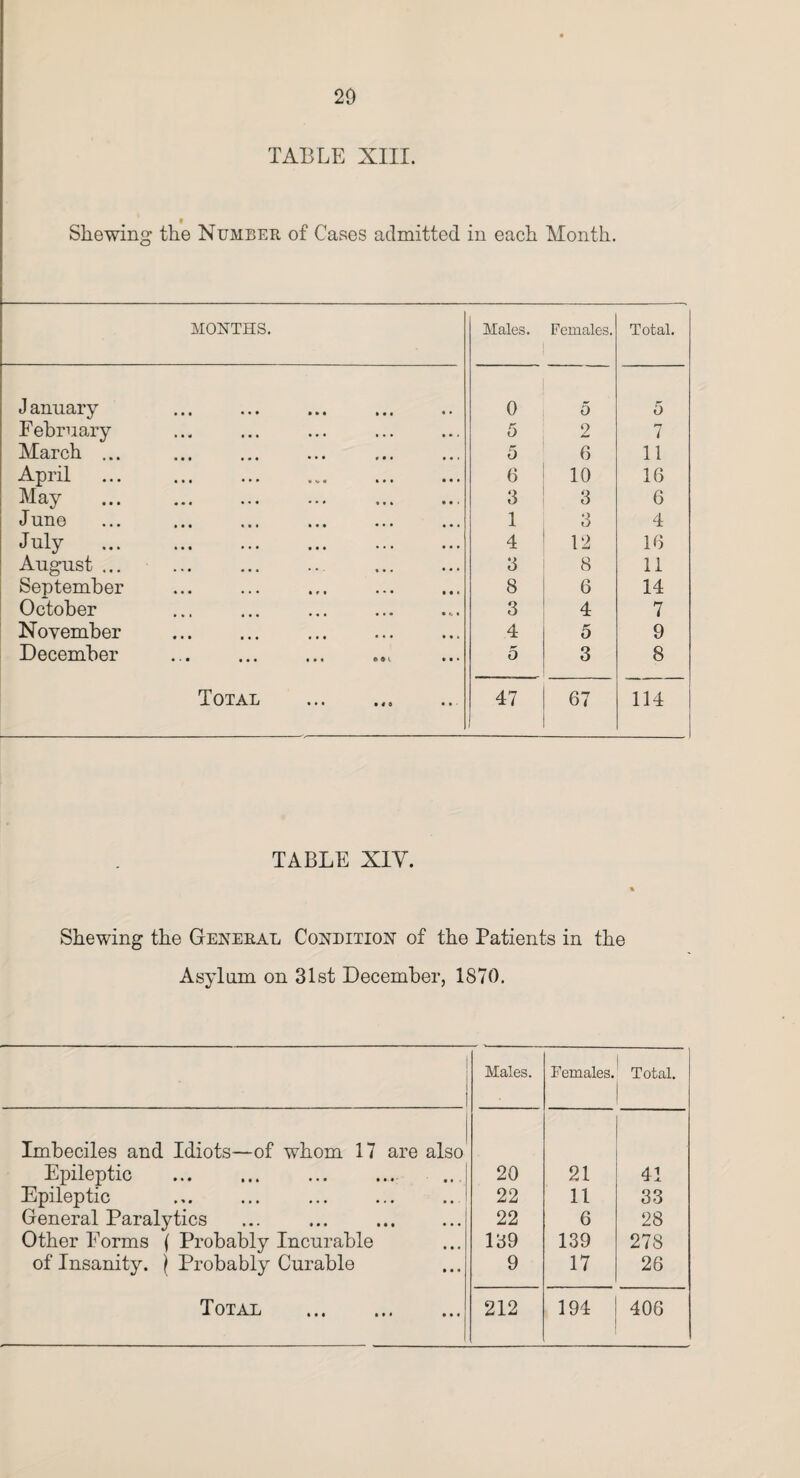 TABLE XIII. t Shewing the Number of Cases admitted in each Month. MONTHS. Males. Females. Total. J annary 0 0 5 February 5 9 7 March ... 5 6 11 April 6 10 16 May . 3 3 6 June 1 3 4 July . 4 12 16 August ... 3 8 11 September 8 6 14 October 3 4 7 November 4 5 9 December . 5 3 8 Total . 47 67 114 TABLE XIV. Shewing the General Condition of the Patients in the Asylum on 31st December, 1870. Males. Females. Total. Imbeciles and Idiots—of whom 17 are also Epileptic . 20 21 41 Epileptic 22 11 33 General Paralytics 22 6 28 Other Forms ( Probably incurable 139 139 278 of Insanity. j| Probably Curable 9 17 26 Total ... ... ... 212 194 406