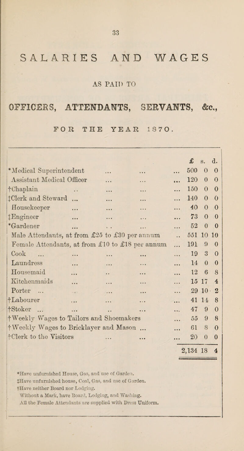 SALARIES AND WAGES AS PAID TO OFFICERS, ATTENDANTS, SERVANTS, &c., FOR THE YEAR 1870. £ s. d. * Medical Superintendent ... 500 0 0 Assistant Medical Officer ... 120 0 0 f Chaplain ... 150 0 0 JClerk and Steward ... ... 140 0 0 Housekeeper ... 40 0 0 ^Engineer ... 73 0 0 ^Gardener ... 52 0 0 Male Attendants, at from £25 to £30 per annum 551 10 10 Female Attendants, at from £10 to £18 per annum ... 191 9 0 Cook ... 19 3 0 Laundress 14 0 0 Housemaid ... 12 6 8 Kitchenmaids ... 15 17 4 Porter ... 29 10 2 f Labourer ... 41 14 8 fStoker ... ... 47 9 0 f Weekly Wages to Tailors and Shoemakers 55 9 8 t Weekly Wages to Bricklayer and Mason ... ... 61 8 0 f Clerk to the Yisitors ... 20 0 0 2,134 18 4 *J[ave unfurnished House, Gas, and use of Garden, JHave unfurnished house, Coal, Gas, and use of Garden. fHave neither Board nor Lodging. Without a Mark, have Board, Lodging, and Washing. All the Female Attendants are supplied with Dress Uniform.