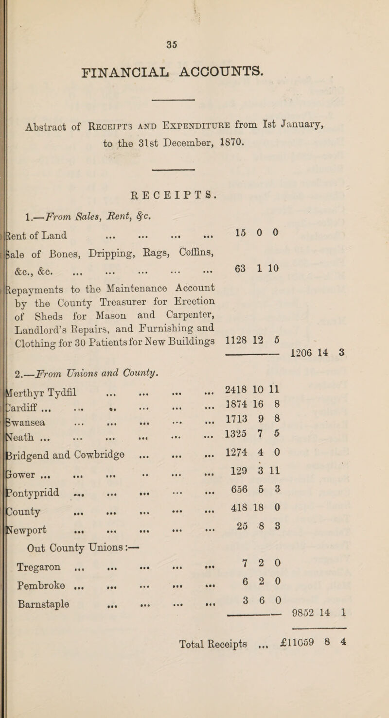 _ 1 FINANCIAL ACCOUNTS. Abstract of Receipts and Expenditure from 1st January, to the 31st December, 1870. RECEIPTS. 1.—From Sales, Rent, fyc. lent of Land ... ... ... Sale of Bones, Dripping, Rags, Coffins, &c., &c. ... ... ••• ••• ••• lepayments to the Maintenance Account by the County Treasurer for Erection of Sheds for Mason and Carpenter, Landlord’s Repairs, and Furnishing and Clothing for 30 Patients for Few Buildings 15 0 0 63 1 10 1128 12 5 -- 1206 14 3 2.—From Unions and County. Jerthyr Tydfil Cardiff ... .•• *• ••• 5WcinS68l ••• ••• ^0 El til M» ••• ••• Bridgend and Cowbridge jower ... ... ... •• Pontypridd ... ... ... Bounty ... ... ... Newport ... ... ... Out County Unions:— Tregaron Pembroke ... ... Barnstaple ... ... • • • «»• • t • • • • M* • • • t • • ... 2418 10 11 ... 1874 16 8 ... 1713 9 8 ... 1325 7 5 ... 1274 4 0 ... 129 3 11 ... 656 5 3 ... 418 18 0 • •• • •• • • « 7 2 0 6 2 0 3 6 0 - 9852 14 1 Total Receipts Ml £11059 8 4