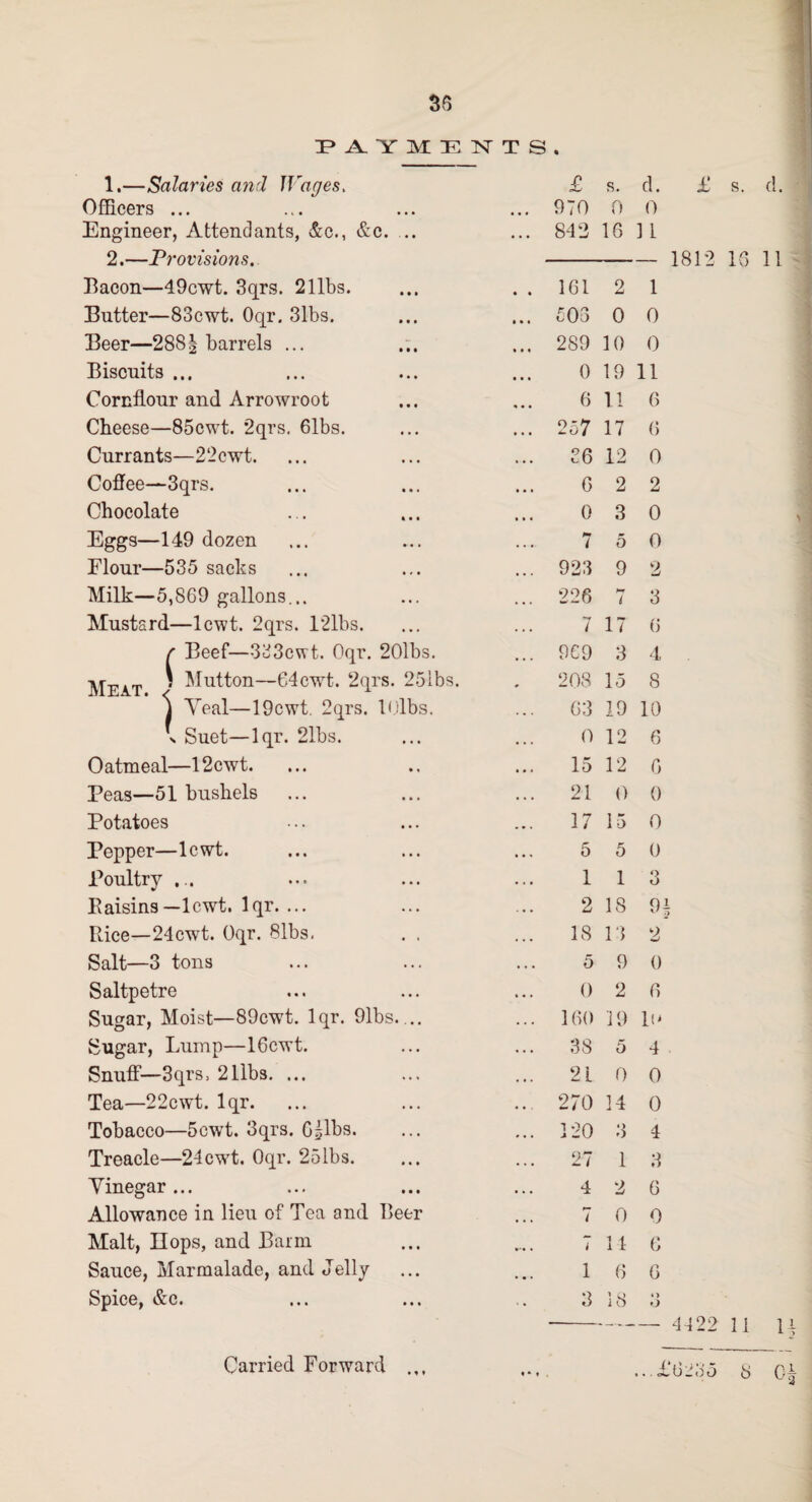 3? A. Y ]Vt ENTS, 1. —Salaries and Wages. Officers ... Engineer, Attendants, &c., &c. ... 2. —Provisions. Bacon—49cwt. 3qrs. 2 libs. Butter—83cwt. Oqr. 31bs. Beer—288 § barrels ... Biscuits ... Cornflour and Arrowroot Cheese—85cwt. 2qrs, 61bs. Currants—2‘2cwt. Coffee—3qrs. Chocolate Eggs—149 dozen Elour—535 sacks Milk—5,869 gallons... Mustard—lcwt. 2qrs. 121bs. r Beef—333cwt. Oqr. 201bs. Meat Mutton—64cwt. 2qrs. 251bs. \ Teal—19cwt. 2qrs. lOlbs. s Suet—lqr. 21bs. Oatmeal—12cwt. Peas—51 bushels Potatoes Pepper—lcwt. Poultry ... Baisins—lcwt. lqr. ... Rice—24cwt. Oqr. Bibs. . . Salt—3 tons Saltpetre Sugar, Moist—89cwt. lqr. 91bs.... Sugar, Lump—16cwt. Snuff—3qrs, 2libs. ... Tea—22cwt. lqr. Tobacco—5cwt. 3qrs. G|lbs. Treacle—24cwt. Oqr. 25lbs. Vinegar... Allowance in lieu of Tea and Beer Malt, Hops, and Bairn Sauce, Marmalade, and Jelly Spice, &c. £ s. d. £ s. d. 970 0 0 842 16 1 1 - 1812 16 11 161 2 1 503 0 0 289 10 0 0 19 11 6 11 6 257 17 6 36 12 0 6 2 2 0 3 0 7 5 0 923 9 2 226 7 3 7 17 6 969 3 4 208 15 8 63 19 10 0 12 6 15 12 6 21 0 0 17 15 0 5 5 0 1 1 3 2 IS 9§ 18 13 2 5 9 0 0 2 6 160 19 lo 38 5 4 21 0 0 270 14 0 120 3 4 27 1 3 4 2 6 7 0 0 7 11 6 1 6 6 3 18 3 ...£6235 8 0 Carried Forward • t * »gi>-