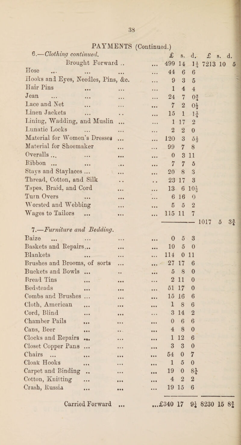 PAYMENTS (Continued.) 6.— Clothing continued. £ s. d. Brought Forward .. 4 4 4 499 14 u Hose • • • 4 4 4 44 6 6 Hooks and Eyes, Needles, Pins , &c. 4 4 4 9 3 5 Hair Pins • • • ... 1 4 4 Jean • • • 4 4 4 24 7 Of Lace and Net . . • 4 4 4 7 2 Linen Jackets 4 4 4 15 1 i£ Lining, Wadding, and Muslin % 4 4 4 4 4 1 17 2 Lunatic Locks • • • 4 4 4 2 2 0 Material for Women's Dresses • 44 4 4 4 120 3 5f Material for Shoemaker 4 • • 4*4 99 7 8 Overalls ... 4 4 • 4 4 4 0 3 11 Pibbon ... 1 « 4 4 4 4 7 7 5 Stays and Staylaces ... 4 4 4 4 4 4 20 8 3 Thread, Cotton, and Silk 4 4 4 4 23 17 3 Tapes, Braid, and Cord 4 4 4 4 4 4 13 6 10% Turn Overs 4 4 4 4 4 4 6 16 0 Worsted and Webbing 4 4 4 4 4 4 5 5 2 Wages to Tailors 4 4 4 4 4 4 115 11 7 7.—Furniture and Bedding. Baize 4 . 4 4 4 4 0 5 3 Baskets and Repairs,.. 4 4 4 • 4 4 10 5 0 Blankets 4 4 4 4 4 4 114 0 11 Brushes and Brooms, of sorts 4 4 4 4 4 4 27 17 6 Buckets and Bowls ... 4 • 4 4 4 5 8 0 Bread Tins 4 4 4 4 4 4 2 11 0 Bedsteads 4 4 4 4 4 4 51 17 0 Combs and Brushes ... 4 4 4 4 4 4 15 16 6 Cloth, American 4 4 4 4 4 4 1 8 6 Cord, Blind 4 4 4 4 4 4 3 14 2 Chamber Pails ... 4 4 4 4 4 4 0 6 6 Cans, Beer 4 4 . 4 4 4 4 8 0 Clocks and ^Repairs ... 4 4 4 4 4 4 1 12 6 Closet Copper Pans ... 4 4 4 4 4 4 3 3 0 Chairs ... 4 4 4 • 4 4 54 0 7 Cloak Hooks 4 4 4 4 4 4 1 5 0 Carpet and Binding .. 4 4 4 4 4 • 19 0 84 Cotton, Knitting 4 4 4 4 4 4 4 2 2 Crash, Russia • 4 « 4 4 4 19 15 6 £ s. 7213 10 1017 5 d. 5 3|