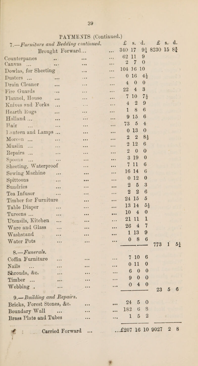 PAYMENTS (Continued.) 7.—Furniture and Bedding continued. £ s. d. Brought Forward... ... 340 17 9± Counterpanes ... 62 11 9 97 n Canvas ... ... a / u Dowlas, for Sheeting ... 104 16 10 Dusters ... 0 16 4| Drain Cleaner 4 0 0 Fire Guards ... 22 4 3 Flannel, House 7 10 U Knives and Forks 4 2 9 Hearth Bugs 18 6 Holland ... 9 15 6 Hair ... 73 5 4 Lantern and Lamps ... 0 13 0 Moreen ... 2 2 8| Muslin ... 2 12 6 Bepairs ... 2 0 0 o i q n Spoons ... 3 19 U Sheeting, Waterproof 7 11 6 Sewing Machine ... 16 14 6 Spittoons 0 12 0 Sundries 2 5 3 Tea Infusor 2 2 6 Timber for Furniture ... 24 15 5 Table Diaper ... 13 14 H Tureens ... ... 10 4 0 Utensils, Kitchen ... 21 11 1 Ware and Glass ... 26 4 7 Washstand 1 13 9 Water Pots 0 8 6 8.—Funerals. Coffin F'urniture 7 10 6 Nails ... ... ••• 0 11 0 Shrouds, &c. 6 0 0 Timber ... 9 0 0 Webbing . 0 4 0 9.—Building and Repairs. Bricks, Forest Stones, &c. ... 24 5 0 Boundary Wall ... 182 6 8 Brass Plate and Tubes 15 2 Carried Forward ... ...£207 16 10 £ s. d. 773 1 5± 23 5 6 2 8