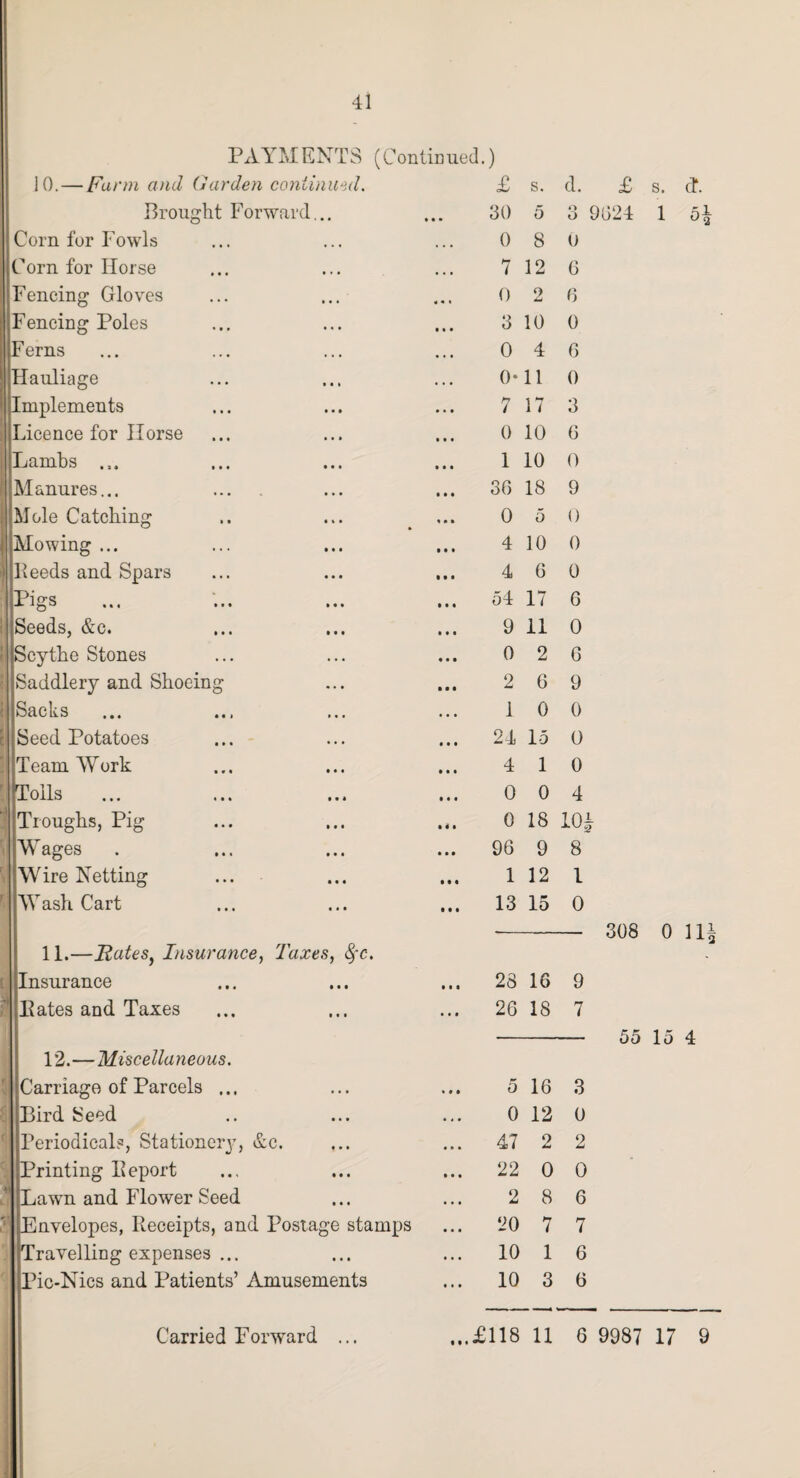 PAYMENTS 10. — Farm and Garden continued. Brought Forward... Corn for Fowls Corn for Horse Fencing Gloves Fencing Poles Ferns Hauliage Implements Licence for Horse Lambs ... M anures... Mole Catching Mowing ... | Leeds and Spars ; Pigs I Seeds, &c. Scythe Stones Saddlery and Shoeing t Sacks : Seed Potatoes I Team Work Tolls ' Troughs, Pig Wages Wire Netting Wash Cart (Continued.) £ s. • • • • • • • • • • • • • 4 • • • • • • • Ml 30 5 0 8 7 12 0 2 3 10 0 4 0*11 7 17 0 10 1 10 36 18 0 5 4 10 4 6 54 17 9 11 0 2 2 6 1 0 24 15 4 1 0 0 0 18 96 9 1 12 13 15 11.—Rates, Insurance, Taxes, fyc. : Insurance Hates and Taxes 28 16 26 18 12.—Miscellaneous. Carriage of Parcels ... Bird Seed ! Periodicals, Stationer}', &c. Printing Report 5 Lawn and Flower Seed ,r Envelopes, Receipts, and Postage stamps Travelling expenses ... Pic-Nics and Patients’ Amusements 5 16 0 12 47 2 22 0 2 8 20 7 10 1 10 3 d. £ s. cT. 3 9624 1 b\ u 6 6 0 6 0 3 6 0 9 0 0 0 6 0 6 9 0 O 0 4 10* 8 1 0 — 308 0 11* 9 7 — 55 15 4 3 0 2 0 6 7 6 6