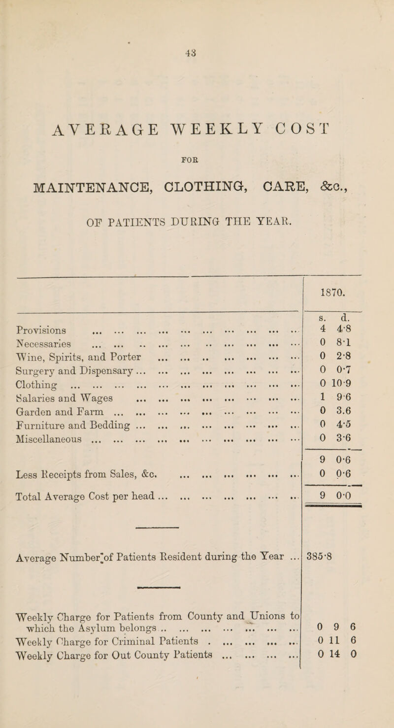 AVERAGE WEEKLY COST FOR MAINTENANCE, CLOTHING, CARE, &c, OF PATIENTS DURING THE YEAR, 1870. s. d. Provisions . 4 4-8 Necessaries . 0 8T Wine, Spirits, and Porter . 0 2-8 Surgery and Dispensary. 0 0-7 Clothing . 0 10-9 Salaries and Wages . 1 96 Garden and Farm . 0 3.6 Furniture and Bedding. 0 4-5 Miscellaneous . 0 36 9 0-6 Less Receipts from Sales, &c. ... ... .. 0 0-6 Total Average Cost per head. 9 0-0 Average Number’of Patients Resident during the Year ... 385-8 Weekly Charge for Patients from County and Unions to which the Asylum belongs. 0 9 6 Weekly Charge for Criminal Patients . 0 116 Weekly Charge for Out County Patients . 0 14 0