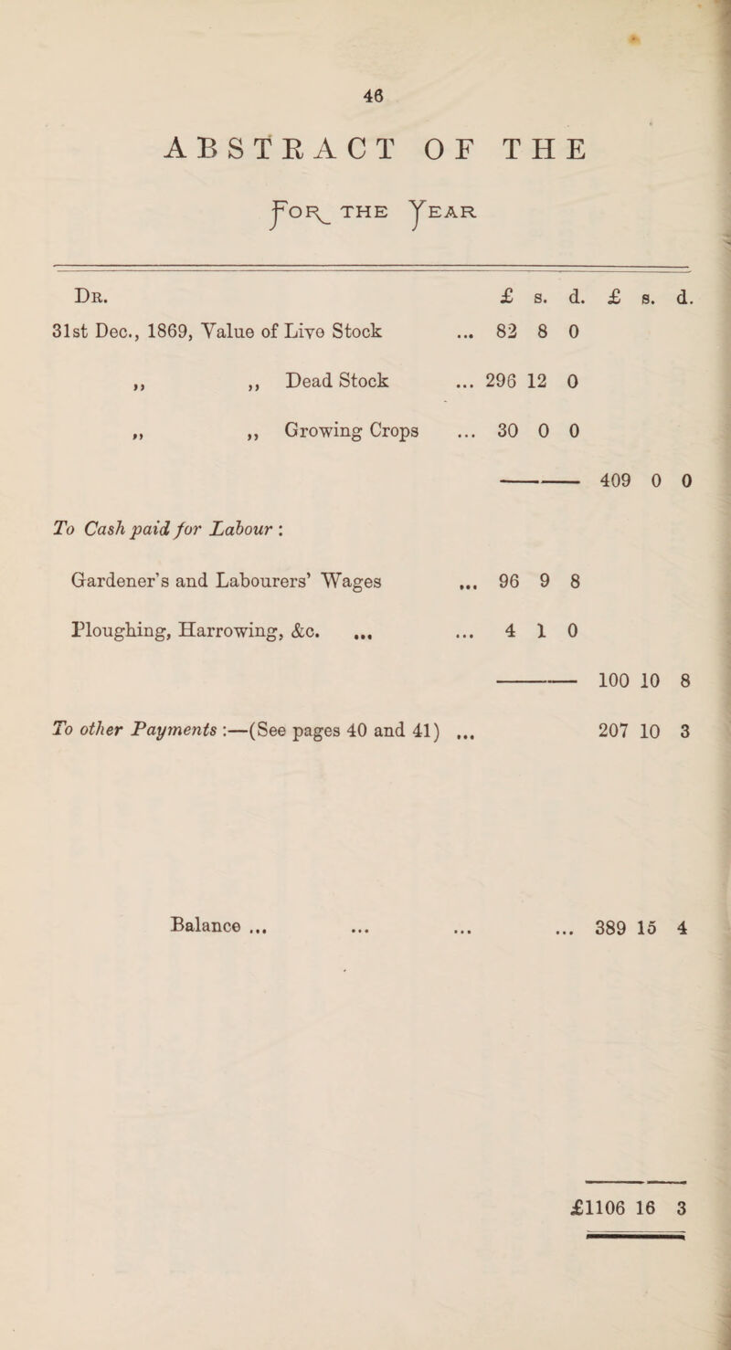 ABSTRACT OF THE j^OF^ THE y EAR Dr. 31st Dec., 1869, Value of Live Stock ,, ,, Dead Stock ,, ,, Growing Crops £ s. d. £ s. d. ... 82 8 0 ... 296 12 0 ... 30 0 0 409 0 0 To Cash paid for Labour : Gardener’s and Labourers’ Wages ... 96 9 8 Ploughing, Harrowing, &c. ... ... 4 10 - 100 10 8 To other Payments :—(See pages 40 and 41) ... 207 10 3 Balance ... ... ... ... 389 15 4 £1106 16 3