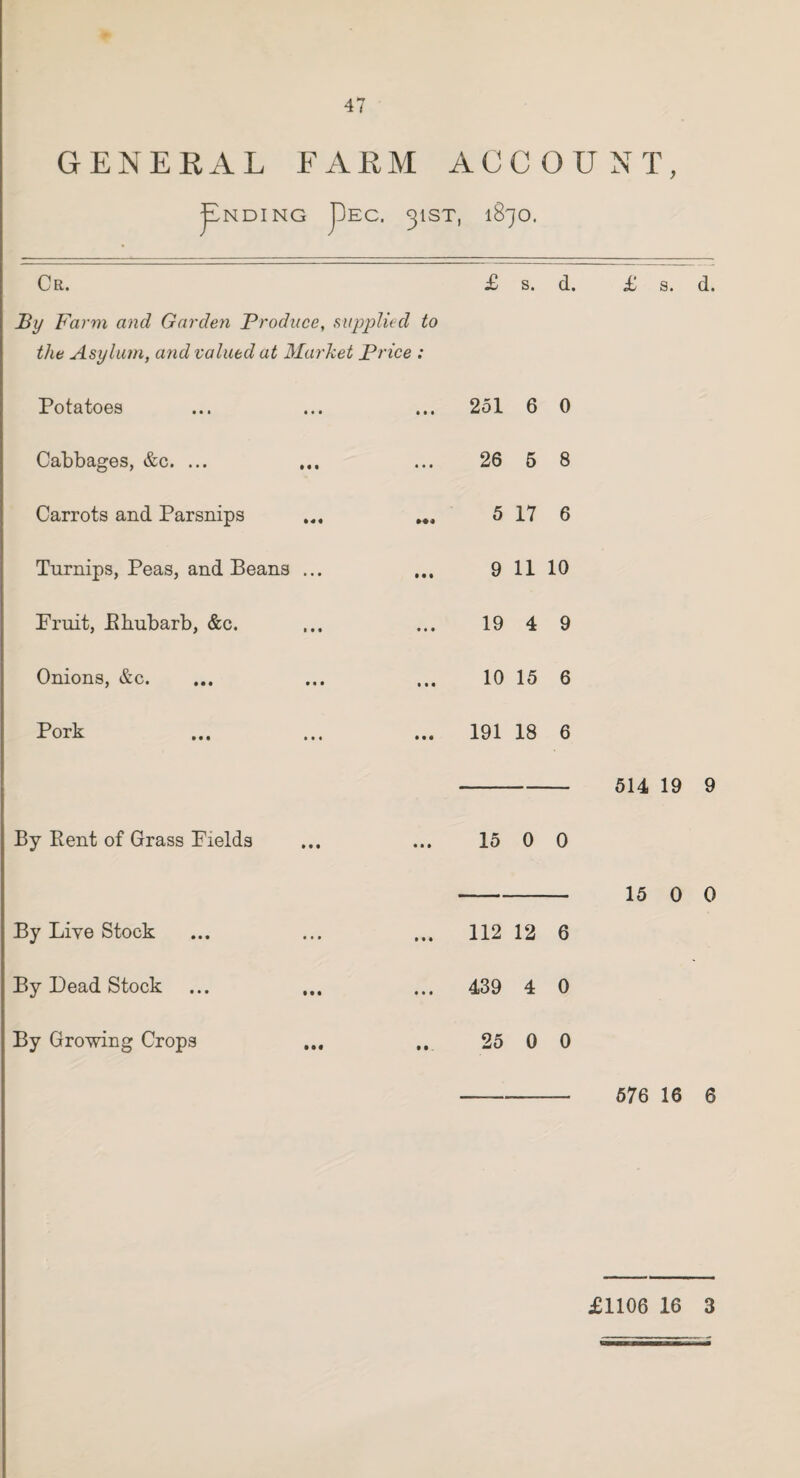 GENERAL FARM ACCOUNT, pNDlNG pEC. 31ST, 1870. Cr. % Farm and Garden Produce, supplied to the Asylum, and valued at Market Price : Potatoes Cabbages, &c. ... Carrots and Parsnips Turnips, Peas, and Beans ... Bruit, Rhubarb, &c. Onions, &c. Pork £ s. d. £ s. d. 251 6 0 26 5 8 5 17 6 9 11 10 19 4 9 10 15 6 191 18 6 514 19 9 By Rent of Grass Pields By Live Stock By Dead Stock By Growing Crops 15 0 0 112 12 6 439 4 0 25 0 0 15 0 0 576 16 6 £1106 16 3