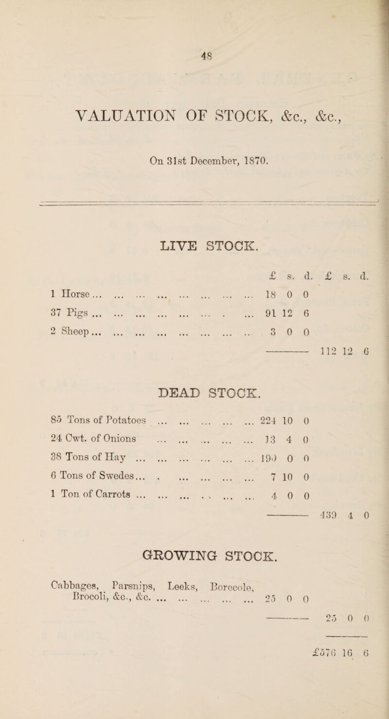 VALUATION OF STOCK, &c., &c. On 81st December, 1870. LIVE STOCK, 1 Horse ... 37 Pigs ... 2 Sheep ... £ s. d. £ 18 0 0 91 12 6 3 0 0 -112 DEAD STOCK. 85 Tons of Potatoes 24 Cwt. of Onions 38 Tons of Ilay ... 6 Tons of Swedes... 1 Ton of Carrots ... ... 224 10 0 ... 13 4 0 ... 190 0 0 ... 7 10 0 4 0 0 GROWING STOCK. Cabbages, Parsnips, Leeks, Borecole, Brocoli, &c., &c. . 25 0 0 £5 i f> s. d. 12 6 4 0 0 0 16 6
