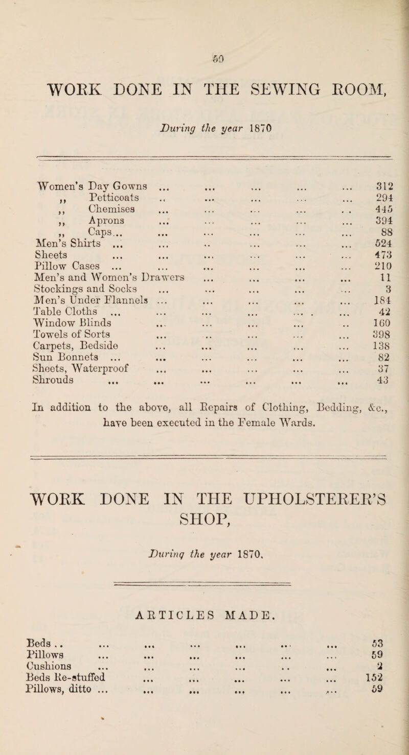 WORK DONE IN THE SEWING ROOM, During the year 1870 Women’s Day Gowns ... 312 ,, Petticoats 291 ,, Chemises 0 145 ,, Aprons • • • 394 „ Caps... • • • 88 Men’s Shirts ... • • » 524 Sheets • • • 473 Tillow Cases ... * • • 210 Men’s and Women’s Drawers • • » 11 Stockings and Socks 3 Men’s Under Flannels ... 184 Table Cloths ... ... ... ... ... . • 4 4 42 Window Blinds .. 160 Towels of Sorts 398 Carpets, Bedside • • • 138 Sun Bonnets • • • 82 Sheets, Waterproof • • 4 37 bln on ds mi ••• ••• • • • 43 In addition to the above, all Repairs of Clothing, Bedding, &c., have been executed in the Female Wards. WORK DONE IN THE UPHOLSTERER’S SHOP, During the year 1870. ARTICLES MADE. Beds .. Pillows Cushions Beds Ke-stuffed Pillows, ditto ... • • « • • • • •« » « * • • • Ml • • « • • • • • • • • • • • • 53 59 2 152 59 Ml Ml « t • I l I