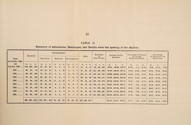 TABLE II. Summary of Admissions, Discharges, and Deaths since the opening of the Asylum. Prom the 1st Dee. 1851, Admitted. Recovered. DISCHARGED. Relieved. Not Improved. Died. Remained at End of Year. Average number Resident. Percentage of Deaths on average Number Resident. Percentage of Recoveries on Admissions. till M. F. T. M. F. T. M. F. T. M. F. T. M r. T. M F. T. M. F. T. M. F. T. M. F. X. 31st Dec. 1852 ... 113.. .139.. . 252 10.. . 15.. . 25 3... 1... 4 I... 0... 1 11. . 4.. . 15 88. .119. .207 60*50. . 69-84. .130*16 CO r-H CD H 5*.3... 11*52 8*85... 10*79... 9*92 1853 . 46. . 47. . 93 18.. . 13.. . 31 5... 5... 10 0... 1... 1 10. . 14.. . 24 101. .133. .234 98*21. .128*90. .227*11 10*18... 10*86... 10*56 39*13... 27*66 .. 33*33 1854 . 44. . 62. . 106 13.. . 18.. . 31 0... 6... 6 2... 4... 6 20. . 17.. . 37 110. .150. .260 105*06. .140*42. .245*48 19*03... 12*10... 15*07 29*54... 29*03... 29*24 1855 . 57. . 43. . 100 28.. . 29.. . 57 0... 4... 4 1... 2... 3 24. . 15.. . 39 114. .143. .257 112*69. .149*13. .261*33 21*29... 10*00... 14*89 49*12... 67*44... 57*00 1856 . 62. . 54. . 116 25. . 14. . 39 11... 8... 19 0... 3... 3 20. . 14.. . 34 120. .158. .278 123*54. .149*98. .273*52 16*19... 9*33... 12*39 40*32... 29*92... 33*62 1857 . 74. . 63. . 137 25. . 28.. . 53 4... 5... 9 3... 2... 5 24. . 10.. . 34 138. .176. .314 128*21. .163*50. .291*71 18*07... 6*11... 11*65 33*78... 44*44... 38*68 1858 . 70.. . 70. . 140 34. . 25. . 59 5... 5... 10 2... 5... 7 16. . 18.. . 34 151. .193. .344 147-40. .187*44. .334*84 10*85... 9*60... 10*15 48*57... 35*71... 42*14 1859 . 60. . 62. . 122 31.. . 27.. . 58 4... 2... 6 2... 0... 2 21. . 18.. . 39 153. .208. .361 150*38. .189*94. .350*32 13*96... 8*00... 11*13 51-66... 43 55... 47*54 1860 . 64. . 82. . 146 26.. . 32.. . 58 3... 3... 6 3... 1... 4 20. . 19.. . 29 165. .235. .400 168*00. .220*94. .383*84 11*90... 8*59... 10*02 40*62... 39*02... 39*73 590.. .622. .1212 210.. .201.. . 411 35... 39... 74 14... 18... 32 166...129.. .295 121*55. .156*67. .277*21 15*17... 9*15... 11.78 35*59... 32-31... 33 91