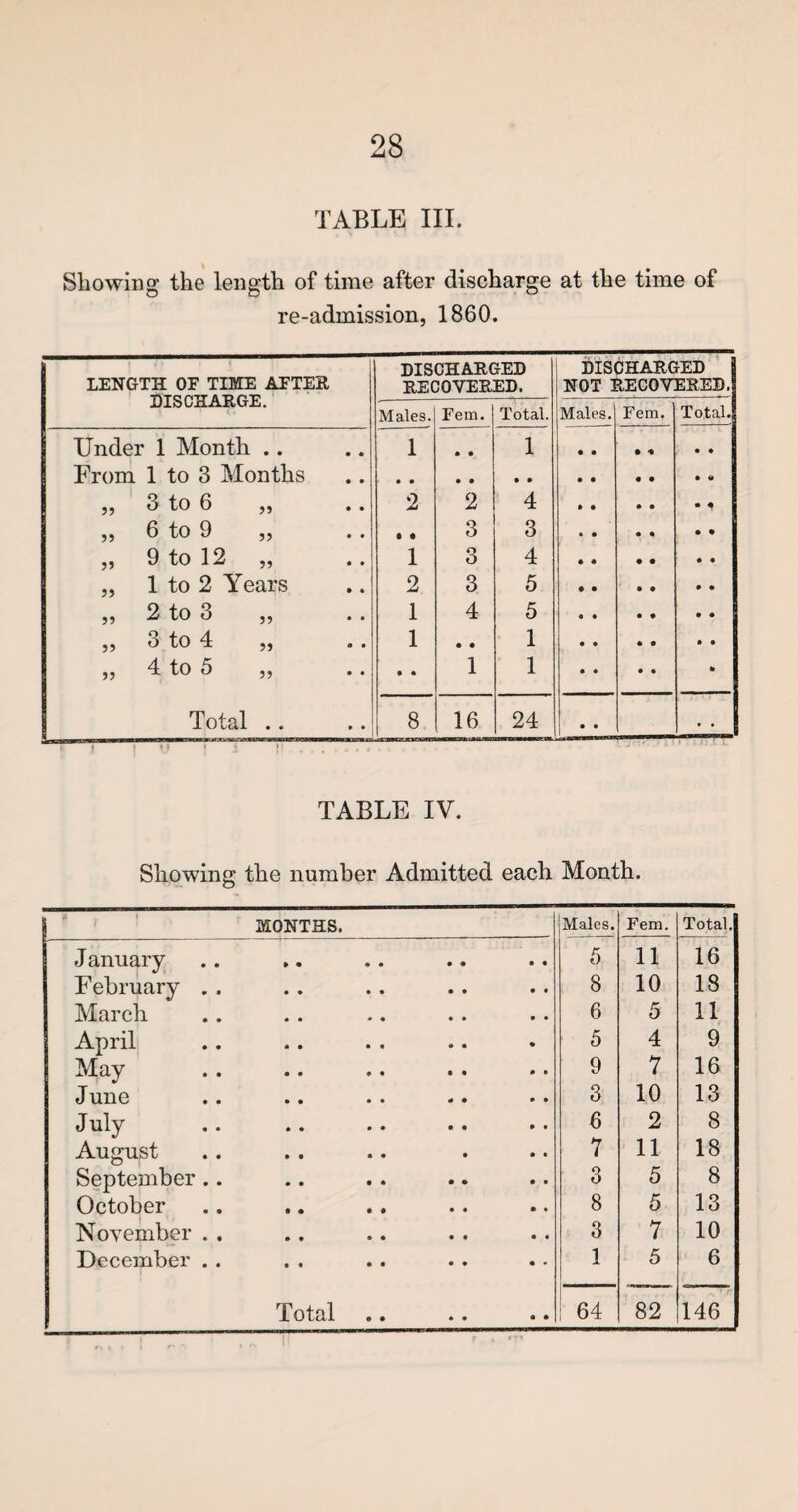 TABLE III. Showing the length of time after discharge at the time of re-admission, 1860. LENGTH OF TIME AFTER DISCHARGE. DISCHARGED RECOVERED. DISCHARGED NOT RECOVERED. Males. Fem. Total. Males. Fem. Total. Under 1 Month .. • • 1 • • 1 • * • • From 1 to 3 Months • a 33 3 to 6 „ • • 2 2 4 • • • ♦ 33 6 to 9 ,, • • • • 3 3 • 4 33 9 to 12 „ • • 1 3 4 • • 33 1 to 2 Years • 4 2 3 5 • 9 33 2 to 3 • • 1 4 5 9 9 33 3 to 4 „ • • 1 • • 1 9 9 33 4 to 5 ,, • 4 • • 1 1 9 9 Total .. * 4 * 8 16 24 | 4 • TABLE IV. Showing the number Admitted each Month. MONTHS. Males. Fem. Total. J anuary 5 11 16 February . . 8 10 18 March 6 5 11 April 5 4 9 May 9 7 16 June 3 10 13 July 6 2 8 August 7 11 18 September .. 3 5 8 October 8 5 13 November .. 3 7 10 December .. 1 5 6 JCotcil • • • • • * ; 64 82 146