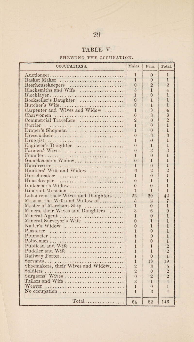 TABLE V. SHEAVING THE OCCUPATION. OCCUPATIONS. Males. Fem. Total. Auctioneer. 1 0 1 Basket Maker . 1 0 1 Beerliousekeepers . 0 2 2 Blacksmiths and Wife . 3 1 4 Blocklayer . 1 0 1 Bookseller’s Daughter . 0 1 1 Butcher’s Wife. 0 1 1 Carpenter and Wives and Widow . 1 3 4 Charwomen ... 0 3 3 Commercial Travellers . 2 0 2 Currier . 1 0 1 Draper’s Shopman . 1 0 1 Dressmakers. 0 3 3 Druggist. 1 0 1 Engineer’s Daughter .. 0 1 1 Faimers’ Wives . 0 3 3 Founder. . 1 0 1 Gamekeeper’s Widow. 0 1 1 Hairdresser . 1 0 1 Hauliers’ Wife and Widow . 0 2 2 Iiorsebreaker 1 0 1 Housekeeper . . 0 1 1 Innkeeper’s Widow. 0 0 1 Itinerant Musician . 1 1 1 Labourers, their Wives and Daughters .... 22 20 42 Masons, the Wife and Widow of.. 5 2 7 Master of Merchant Ship . 1 0 1 Miners, their Wives and Daughters . 3 6 9 Mineral Agent. 1 0 1 Mineral Surveyor’s Wife .| 0 1 1 Nailer’s Widow . 0 1 1 Plasterer . 1 0 1 Plumacier. 1 0 1 Policeman ..! 1 0 1 Publican and Wife. 1 1 2 Puddler and Wife . 1 1 2 llailway Porter. . 1 0 1 Servants. 1 18 19 Shoemakers, their Wives and Widow. 2 3 5 Soldiers. 2 0 2 Surgeons’ Wives. 0 2 2 Tailors and Wife. 3 1 4 Weaver ... 1 0 1 No occunation . 1 3 4 Total. 64 82 146