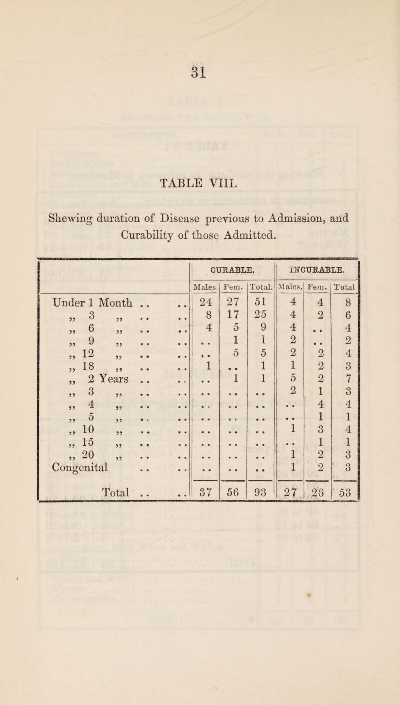 TABLE VIII. Shewing duration of Disease previous to Admission, and Curability of those Admitted. CURABLE. INCURABLE. Males Fem. Total. Males. Fem. Total Under 1 Month 24 27 51 4 4 8 j? 3 99 8 17 25 4 2 6 6 99 4 5 9 4 • • 4 >> 9 jj • • 1 l 2 • • 2 5 ? 12 55 ♦ • 5 5 2 2 4 J? 18 S» 1 • • 1 1 2 3 55 2 Years 1 1 5 2 7 5? 3 55 2 1 3 5) 4 55 • • 4 4 95 5 55 tf . • • 1 1 10 55 1 3 4 99 15 55 • • 1 1 99 20 55 1 2 3 Cong enital • • 1 2 3 • • • •