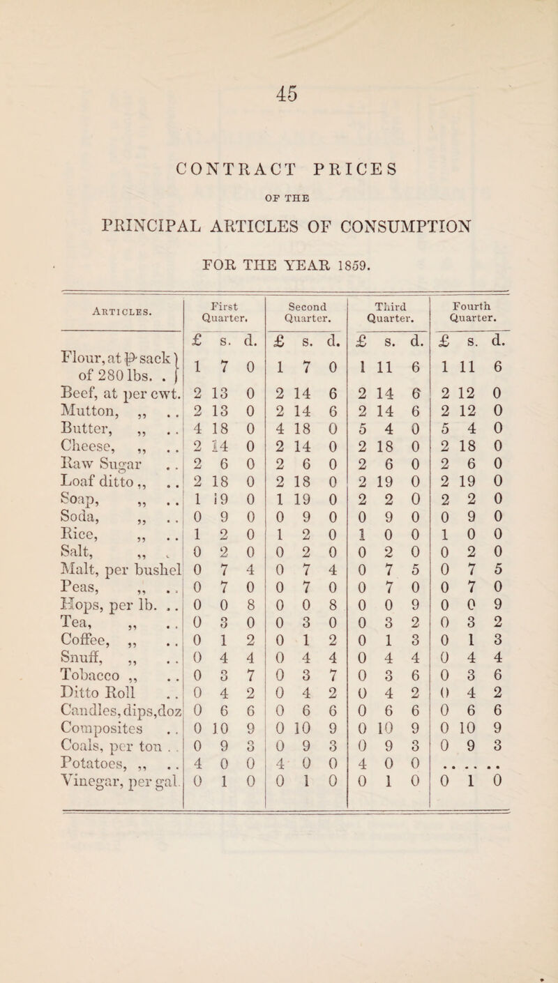 CONTRACT PRICES OF THE PRINCIPAL ARTICLES OF CONSUMPTION FOR THE YEAR 1859. Articles. First Quarter. Second Quarter. Third Quarter. Fourth Quarter. £ s. d. £ s. d. £ s. d. £ s. d. Flour, at sack) of 280 lbs. . ) 1 7 0 1 7 0 1 11 6 1 11 6 Beef, at per cwt. 2 13 0 2 14 6 2 14 6 2 12 0 Mutton, ,, 2 13 0 2 14 6 2 14 6 2 12 0 Butter, ,, 4 18 0 4 18 0 5 4 0 5 4 0 Cheese, ,, 2 14 0 2 14 0 2 18 0 2 18 0 Haw Sugar 2 6 0 2 6 0 2 6 0 2 6 0 Loaf ditto,, 2 18 0 2 18 0 2 19 0 2 19 0 Soap, „ .. 1 i 9 0 1 19 0 2 2 0 2 2 0 Soda, ,, .. 0 9 0 0 9 0 0 9 0 0 9 0 Rice, „ .. 1 2 0 1 2 0 1 0 0 1 0 0 Salt, „ t 0 2 0 0 2 0 0 2 0 0 2 0 Malt, per bushel 0 7 4 0 7 4 0 7 5 0 7 5 Peas, ,, .. 0 7 0 0 7 0 0 7 0 0 7 0 Hops, per lb. .. 0 0 8 0 0 8 0 0 9 0 0 9 Tea, ,, ,, 0 3 0 0 3 0 0 3 2 0 3 2 Coffee, „ 0 1 2 0 1 2 0 1 3 0 1 3 Snuff, ,, 0 4 4 0 4 4 0 4 4 0 4 4 Tobacco ,, 0 o O 7 0 3 7 0 3 6 0 3 6 Ditto Roll 0 4 2 0 4 2 0 4 2 0 4 2 Candles, dips,doz 0 6 6 0 6 6 0 6 6 0 6 6 Composites 0 10 9 0 10 9 0 10 9 0 10 9 Coals, per ton . . 0 9 o O 0 9 3 0 9 3 0 9 3 Potatoes, ,, 4 0 0 4 0 0 4 0 0 Vinegar, per gal. 0 1 0 0 1 0 0 1 0 0 1 0