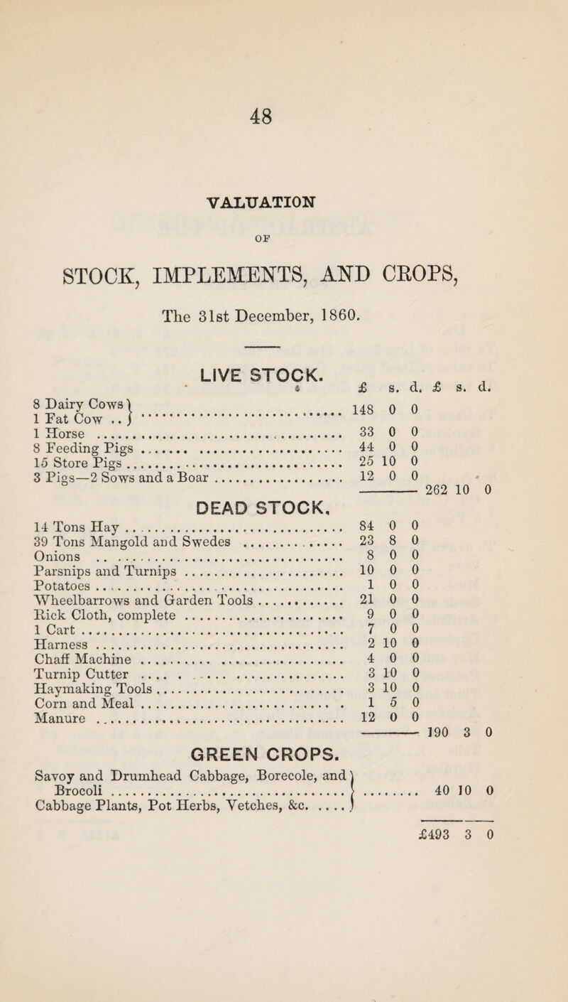 VALUATION OF STOCK, IMPLEMENTS, AND CROPS, The 31st December, 1860. LIVE STOCK. s. DEAD STOCK, Onions Potatoes 1 Cart .. Harness. Chaff Machine Turnip Cutter Haymaking Toe Corn and Meal GREEN CROPS. Savoy and Drumhead Cabbage, Borecole, and Brocoli. Cabbage Plants, Pot Herbs, Yetches, &c. .. . d. £ s. d. 8 Dairy Cows 1 1 Fat Cow .. j . 148 0 0 1 Horse .. . 33 0 0 8 Feeding Pigs .... . 44 0 0 15 Store Pigs. . 25 10 0 3 Pigs—2 Sows and a Boar. . 12 0 0 84 0 0 23 8 0 8 0 0 10 0 0 1 0 0 21 0 0 9 0 0 7 0 0 2 10 0 4 0 0 3 10 0 3 10 0 1 5 0 12 0 0 262 10 0 190 3 0 40 10 0 £493 3 0