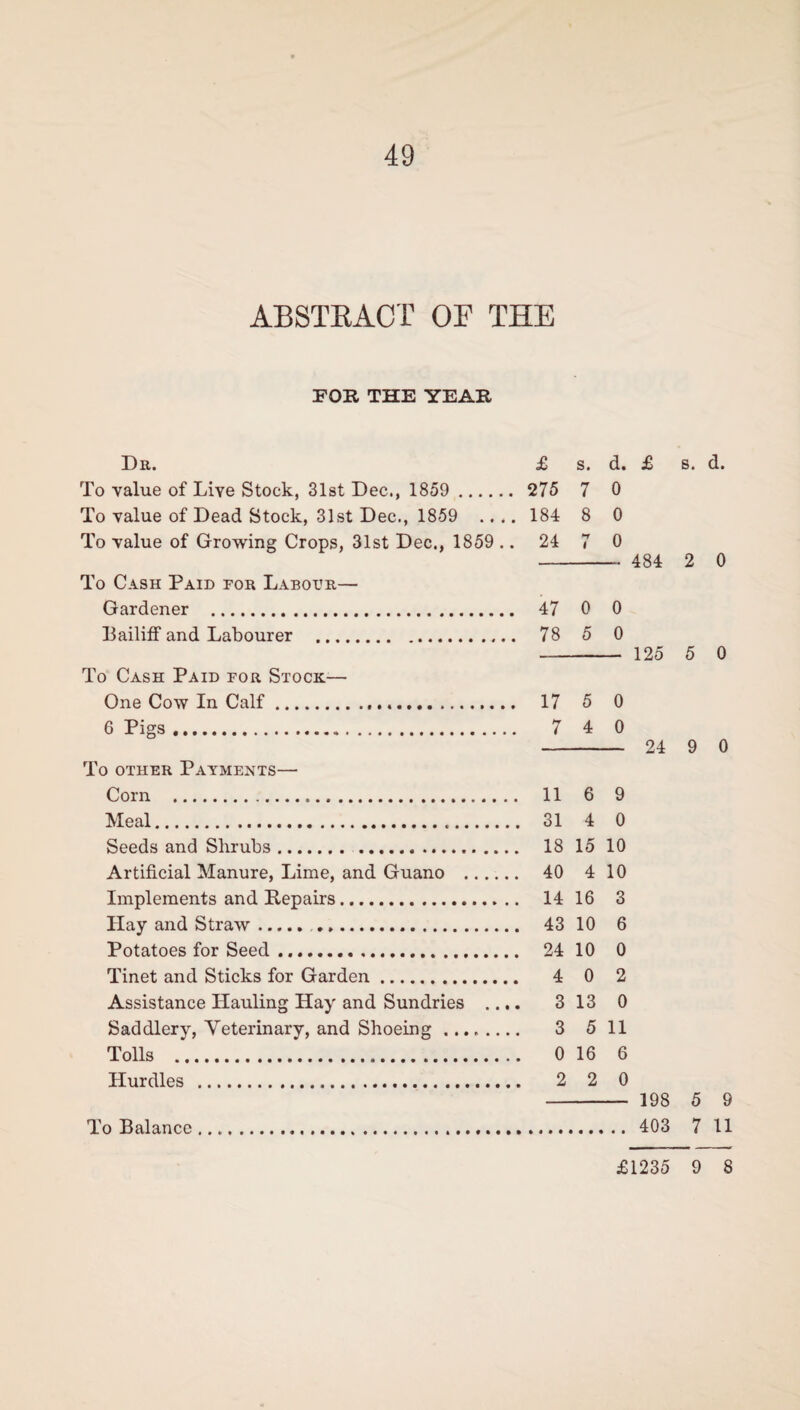 ABSTRACT OF THE FOB THE YEAH Dr. £ s. d. £ s. d. To value of Live Stock, 31st Dec., 1859 . 275 7 0 To value of Dead Stock, 31st Dec., 1859 .... 184 8 0 To value of Growing Crops, 31st Dec., 1859 .. 24 7 0 -- 484 2 0 To Cash Paid for Labour— Gardener . 47 0 0 Bailiff and Labourer . 78 5 0 - 125 5 0 To Cash Paid for Stock— One Cow In Calf... 17 5 0 6 Pigs .. 7 4 0 - 24 9 0 To other Payments—- Corn . 11 6 9 Meal. 31 4 0 Seeds and Shrubs. 18 15 10 Artificial Manure, Lime, and Guano . 40 4 10 Implements and Repairs. 14 16 3 Hay and Straw. . 43 10 6 Potatoes for Seed ... 24 10 0 Tinet and Sticks for Garden. 4 0 2 Assistance Hauling Hay and Sundries .... 313 0 Saddlery, Veterinary, and Shoeing. 3 511 Tolls . 0 16 6 Hurdles . 2 2 0 - 198 5 9 To Balance. 403 7 11 £1235 9 8