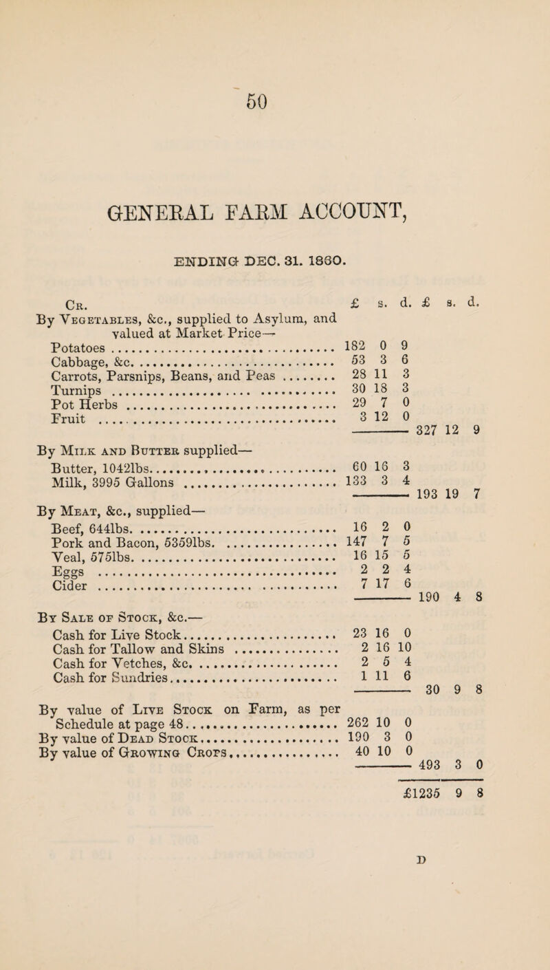 GENERAL FARM ACCOUNT, EHDING DEC. 31. 18SO. Cr. By Vegetables, &c., supplied to Asylum, and valued at Market Price— Potatoes. Cabbage, &c. Carrots, Parsnips, Beans, and Peas. Turnips .. Pot Herbs . Fruit . By Milk and Butter supplied— Butter, 10421bs...„. Milk, 3995 Gallons . By Meat, &c., supplied— Beef, 6441bs. Pork and Bacon, 63591bs. Veal, 5751bs. Eggs . Cider . By Sale op Stock, &c.— Cash for Live Stock. Cash, for Tallow and Skins . Cash for Vetches, &c. Cash for Sundries. By value of Live Stock on Farm, as per Schedule at page 48. By value of Dead Stock. By value of Growing Crops. £ s. d. 182 0 9 53 3 6 28 11 3 30 18 3 29 7 0 3 12 0 60 16 3 133 3 4 16 2 0 147 7 5 16 15 5 2 2 4 7 17 6 23 16 0 2 16 10 2 5 4 1 11 6 262 10 0 190 3 0 40 10 0 d. £ s. 327 12 193 19 190 4 30 9 493 3 d. 9 7 8 8 0 £1235 9 8 D