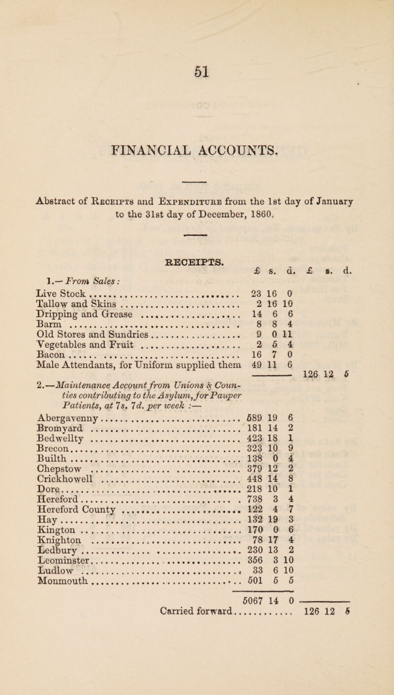 FINANCIAL ACCOUNTS. Abstract of Receipts and Expenditure from the 1st day of January to the 31st day of December, 1860. RECEIPTS. £ s. d. £ s. d. 1.— From Sales: Livestock. 23 16 0 Tallow and Skins. 2 16 10 Dripping and Grease . 14 6 6 Barm . 8 8 4 Old Stores and Sundries. 9 0 11 Vegetables and Fruit . 2 5 4 Bacon. 16 7 0 Male Attendants, for Uniform supplied them 49 11 6 2.—Maintenance Account from Unions 8$ Coun¬ ties contributing to the Asylum, for Pauper Patients, at 7s. 7 d. per week :— Abergavenny. 589 19 6 Bromyard . 181 14 2 Bedwellty . 423 18 1 Brecon. 323 10 9 Builth. 138 0 4 Chepstow . 379 12 2 Crickhowell . 448 14 8 Dore.218 10 1 Hereford. 738 3 4 Hereford County . 122 4 7 Hay. 132 19 3 Kington. 170 0 6 Knighton . 78 17 4 Ledbury. 230 13 2 Leominster. 356 3 10 Ludlow . 33 6 10 Monmouth. 501 5 5 5067 14 0