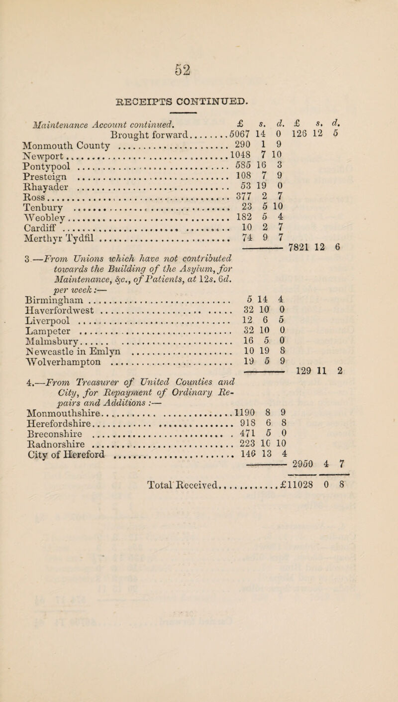 RECEIPTS CONTINUED. Maintenance Account continued. £ s. Brought forward.5067 14 Monmouth County . 290 1 Newport. 1048 7 Pontypool ... 585 16 Presteign ... 108 7 Rhayader . 53 19 Ross. 377 2 Tenbury . 23 5 Weobley..... 182 5 Cardiff . 10 2 Merthyr Tydfil. 74 9 3—From Unions xchich have not contributed towards the Building of the Asylum, for Maintenance, fyc,, of Patien ts, at 12s. 6d. per week:— Birmingham. 5 14 Haverfordwest . 32 10 Liverpool . 12 6 Lampeter . 32 10 Malmsbury. 16 5 Newcastle in Emlyn . 10 19 Wolverhampton . 19 5 d. £ s. 0 128 12 9 10 3 9 0 7 10 4 7 7 —- 7821 12 4 0 5 0 0 8 9 - 129 11 d. 5 6 2 4.—From Treasurer of United Counties and City, for Repayment of Ordinary Re¬ pairs and Additions :— Monmouthshire. Herefordshire... Breconshire ... Radnorshire ... City of Hereford .1190 8 9 . 918 6 8 . 471 5 0 . 223 10 10 . 146 13 4 2950 4 7