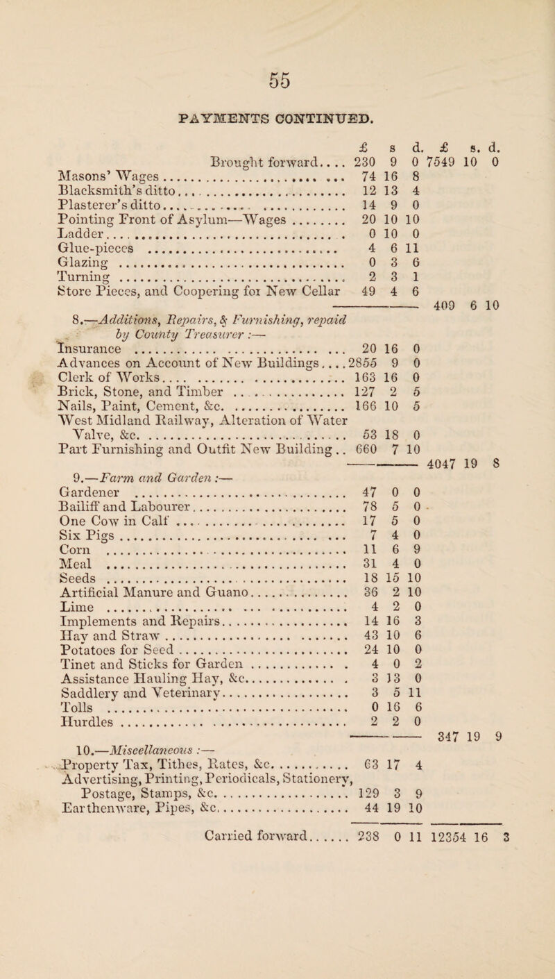 £ s d. Brought forward.. .. 230 9 0 Masons’ Wages. 74 16 8 Blacksmith’s ditto. 12 13 4 Plasterer’s ditto... . 14 9 0 Pointing Front of Asylum—Wages. 20 10 10 Ladder. 0 10 0 Glue-pieces . 4 6 11 Glazing . 0 3 G Turning . 2 3 1 Store Pieces, and Coopering for New Cellar 49 4 6 8.-—Additions, Repairs, & Furnishing, repaid by County Treasurer :—• Insurance . 20 16 0 Advances on Account of New Buildings.... 2855 9 0 Clerk of Works. 163 16 0 Brick, Stone, and Timber . 127 2 5 Nails, Paint, Cement, &c. 166 10 5 West Midland Hallway, Alteration of Water Yalve, &c. 53 18 0 Part Furnishing and Outfit New Building .. 660 7 10 9.—Farm and Garden :— Gardener . 47 0 0 Bailiff and Labourer. 78 5 0 One Cow in Calf. 17 5 0 Six Pigs. 7 4 0 Corn . 11 6 9 Meal . 31 4 0 Seeds . 18 15 10 Artificial Manure and Guano. 36 2 10 Lime . 4 2 0 Implements and Repairs. 14 16 3 Hay and Straw. 43 10 6 Potatoes for Seed. 24 10 0 Tinet and Sticks for Garden. 4 0 2 Assistance Hauling Hay, &c. 3 13 0 Saddlery and Veterinary. 3 5 11 Tolls . 0 16 6 Hurdles. 2 2 0 10.—Miscellaneous :— Property Tax, Tithes, Bates, &c. 63 17 4 Advertising, Printing, Periodicals, Stationery, Postage, Stamps, &c. 129 3 9 Earthenware, Pipes, &c. 44 19 10 £ s. d. 7549 10 0 409 6 10 4047 19 8 347 19 9